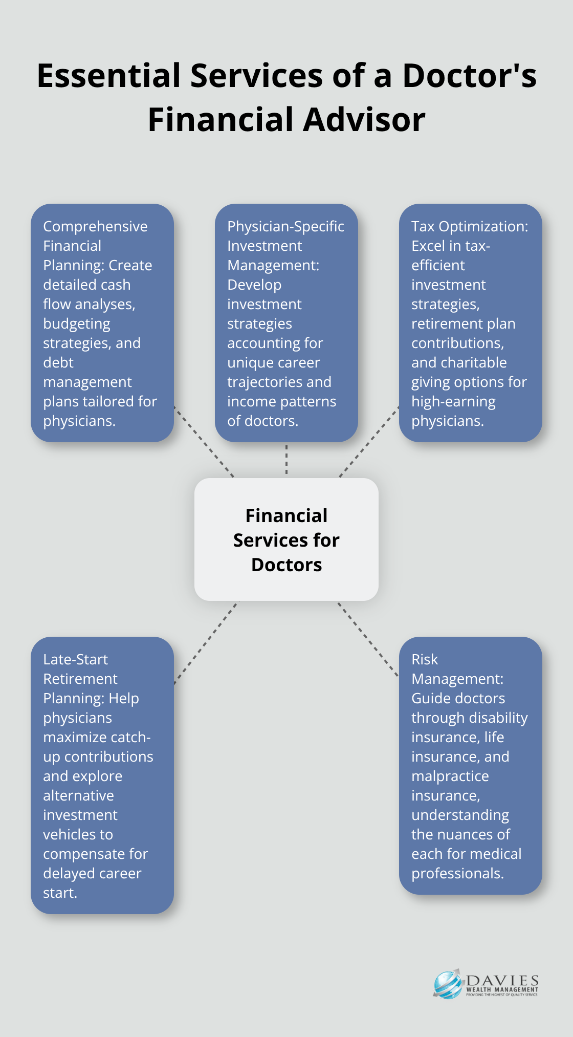 Hub and spoke chart showing five key services a financial advisor should provide to doctors: comprehensive financial planning, physician-specific investment management, tax optimization, late-start retirement planning, and risk management.