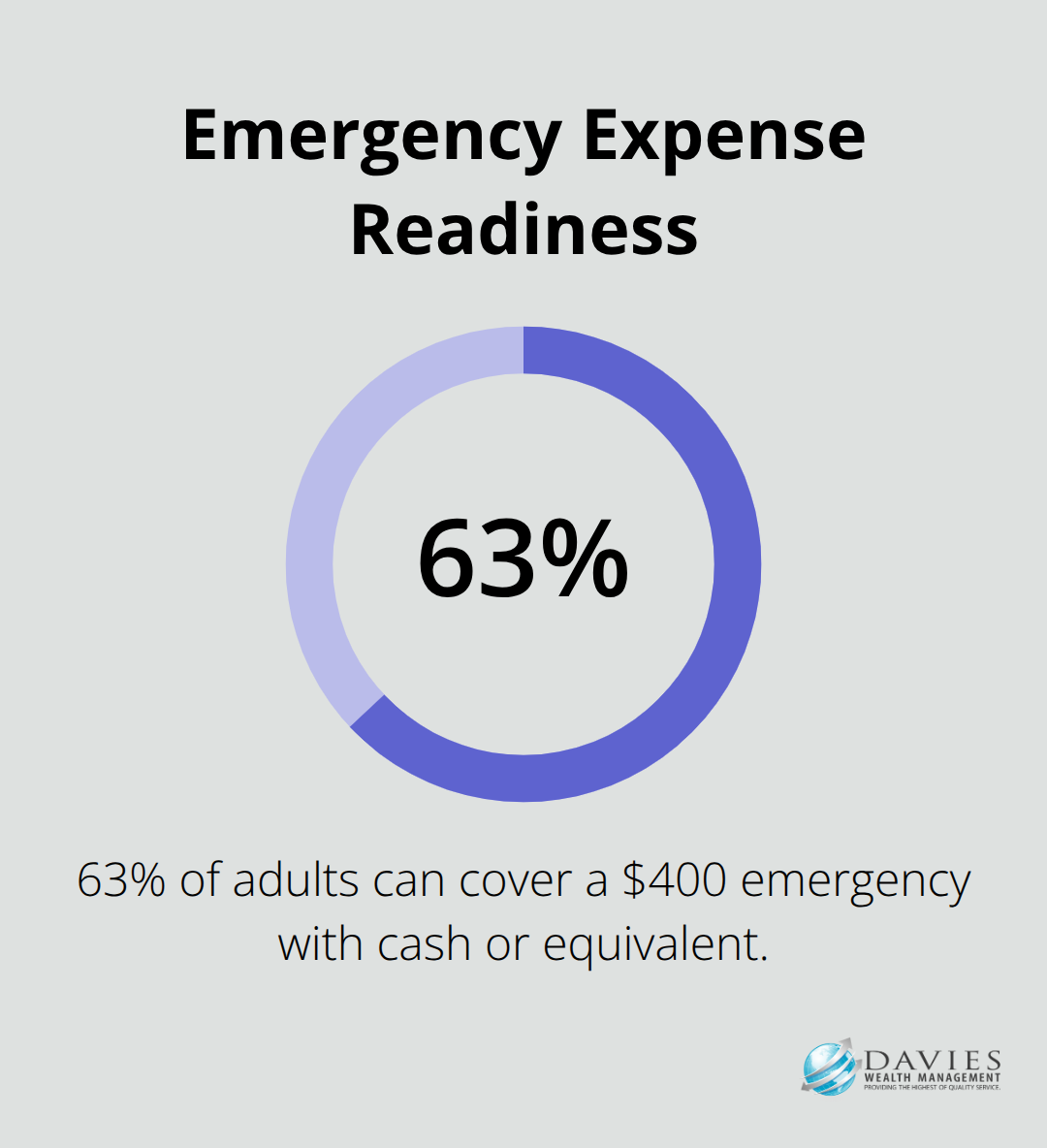 Chart showing 63% of adults can cover a $400 emergency expense with cash