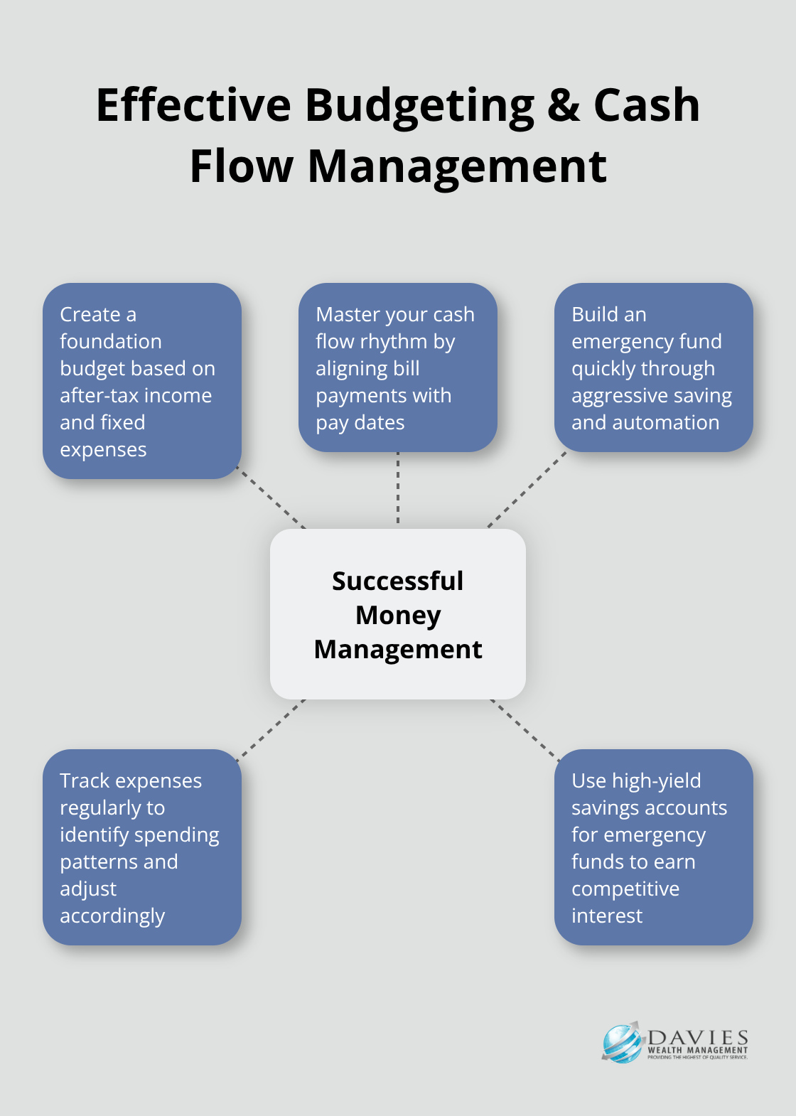 Hub and spoke chart illustrating key components of budgeting and cash flow management - financial plan components