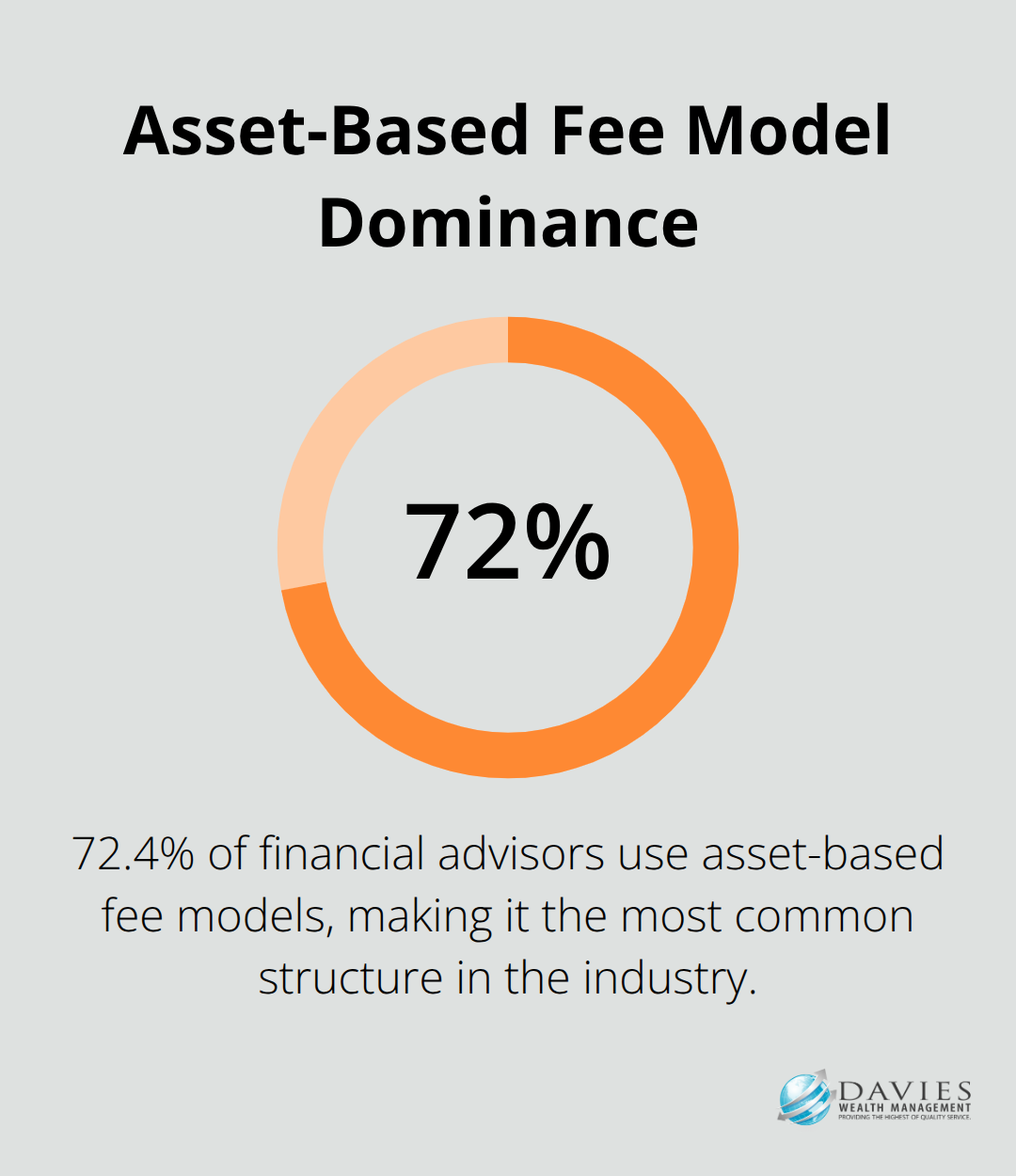 Pie chart showing 72.4% of financial advisors use asset-based fee models