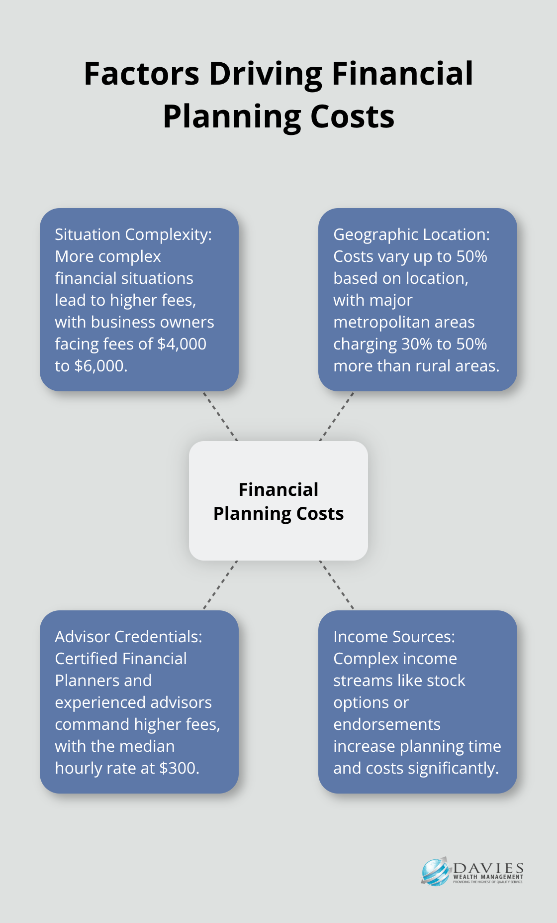Hub and spoke chart showing four main factors that influence financial planning costs: Situation Complexity, Geographic Location, Advisor Credentials, and Income Sources - financial plan cost
