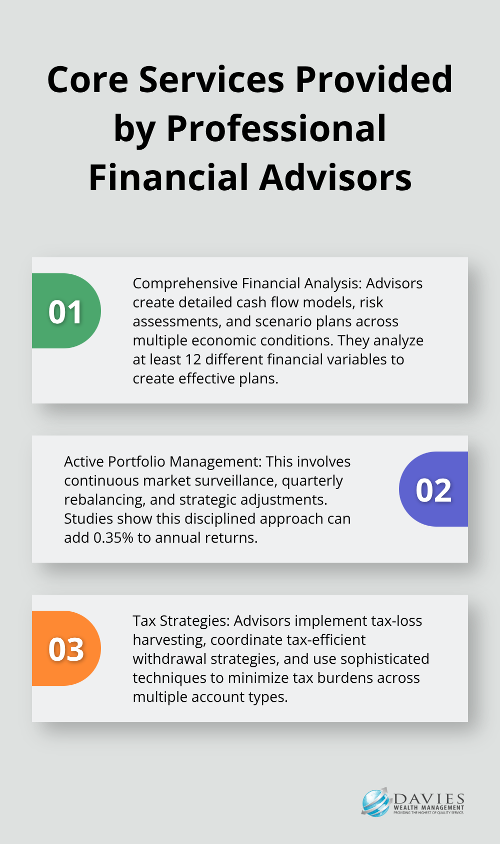 Ordered list chart showing three core services provided by professional financial advisors: Comprehensive Financial Analysis, Active Portfolio Management, and Tax Strategies - financial plan cost