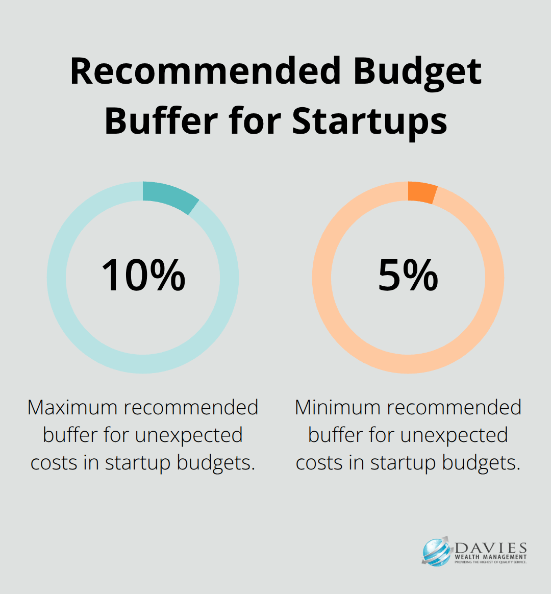 Chart showing the recommended 5-10% budget buffer for unexpected costs in startup financial planning - financial plan entrepreneurship