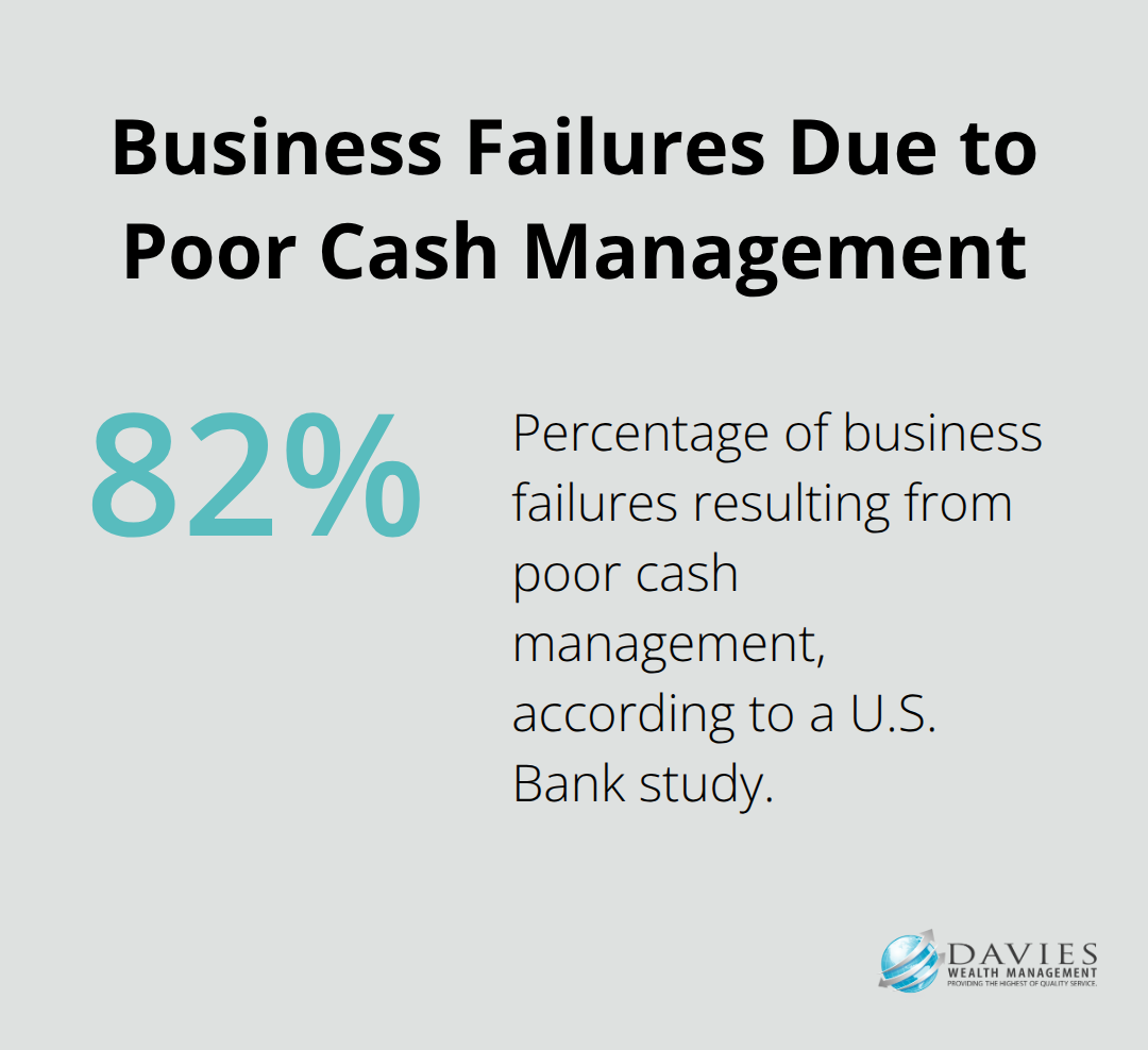 Chart showing that 82% of business failures result from poor cash management