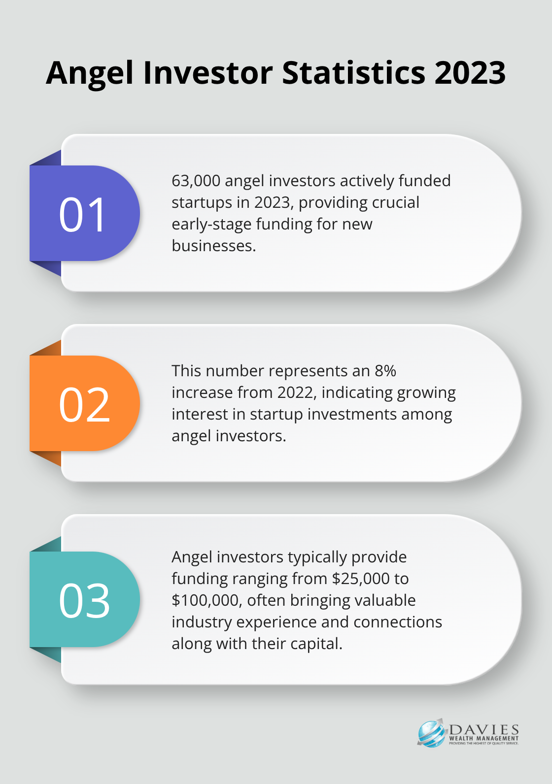 Chart showing key statistics about angel investors in 2023, including the number of active investors and the increase from the previous year - financial plan entrepreneurship