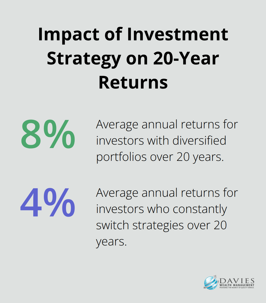 Chart comparing 20-year annual returns: 8.2% for diversified portfolios vs 4.1% for constant strategy switching