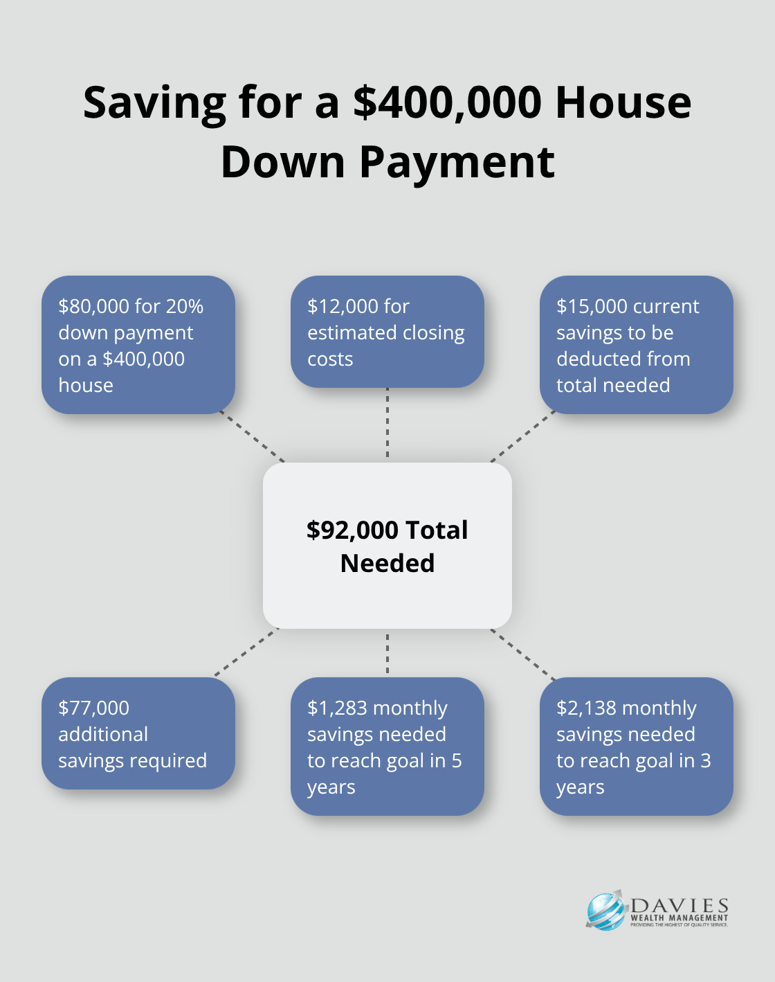 Hub and spoke chart showing components of saving for a $400,000 house down payment - financial plan objectives