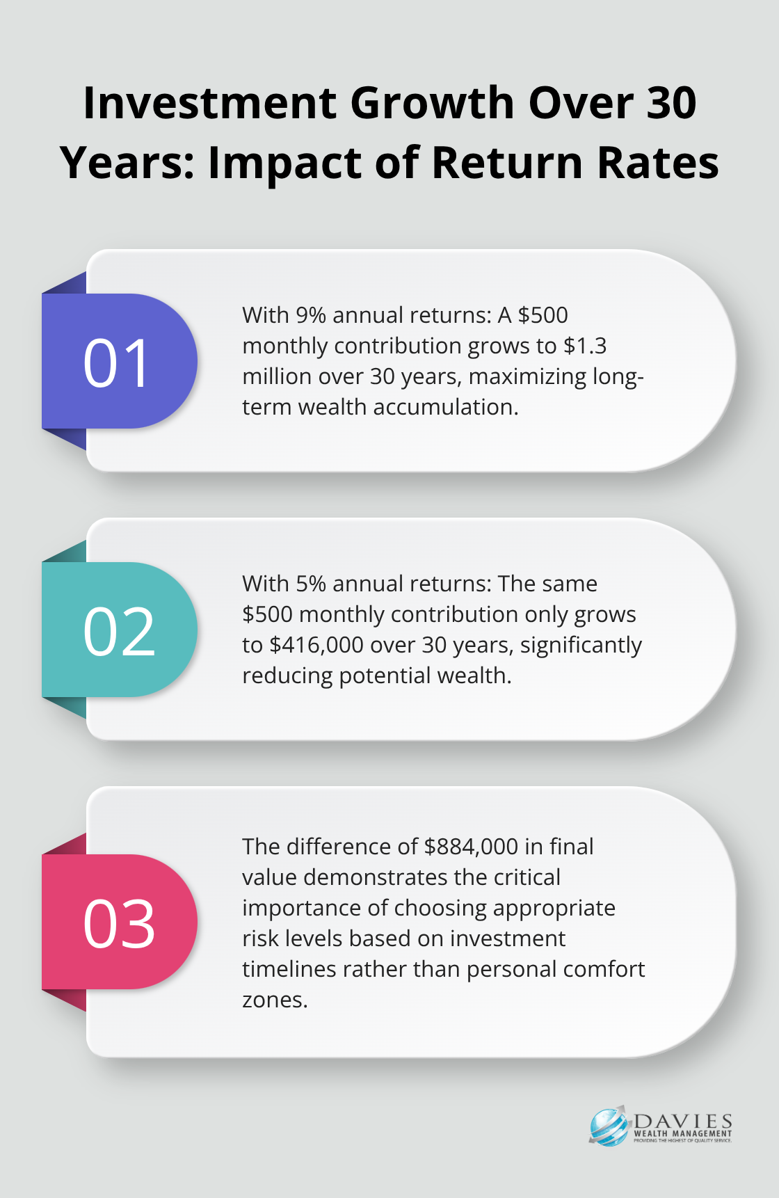 Ordered list chart comparing investment growth over 30 years with different return rates - financial plan objectives