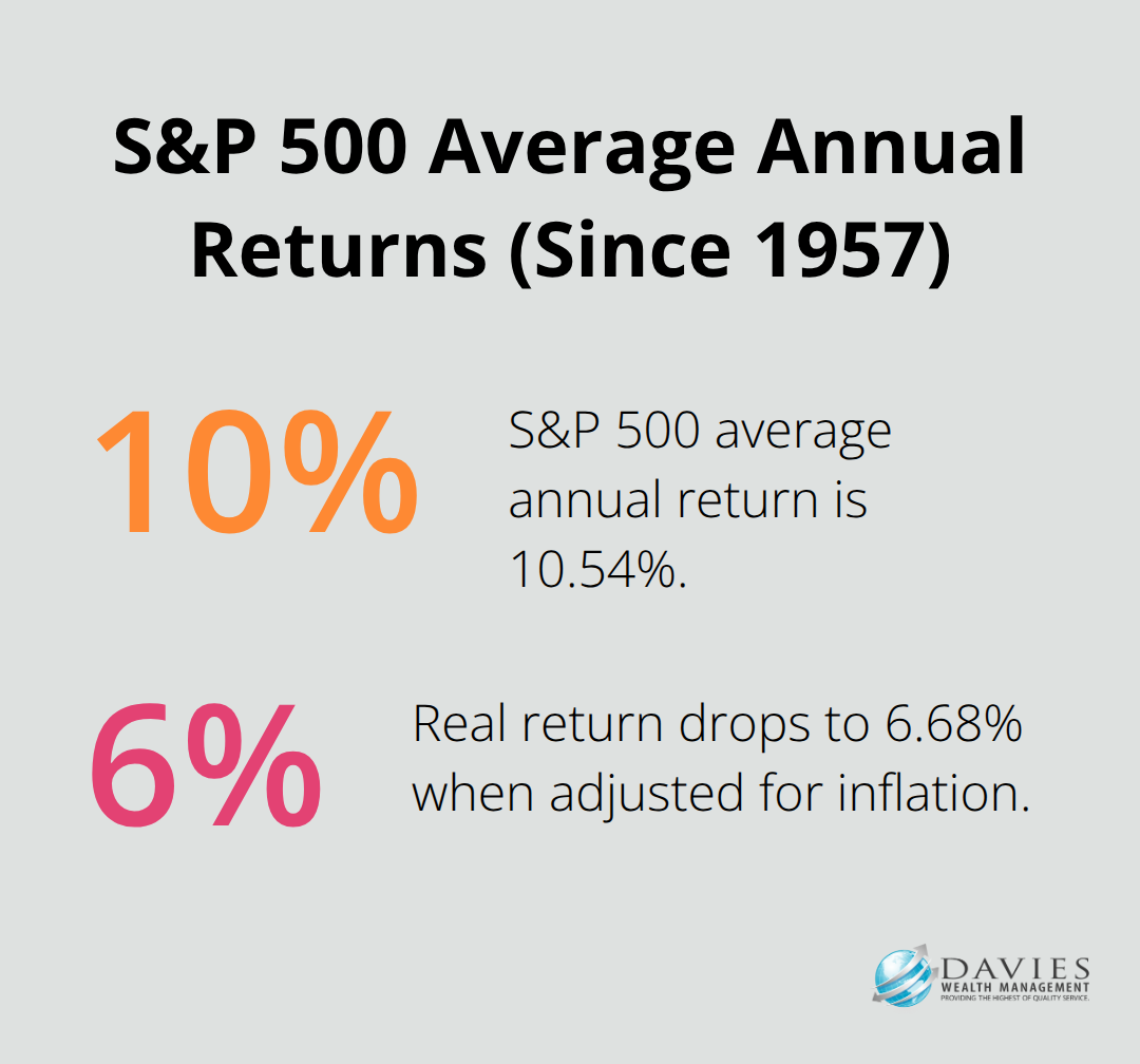 Chart showing S&P 500 average annual return of 10.54% and inflation-adjusted return of 6.68% - financial risk management plan