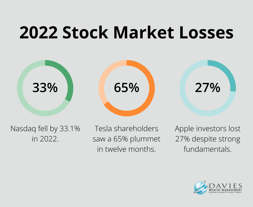 Chart showing percentage losses of major stocks and indices in 2022: Nasdaq 33.1%, Tesla 65%, Apple 27%