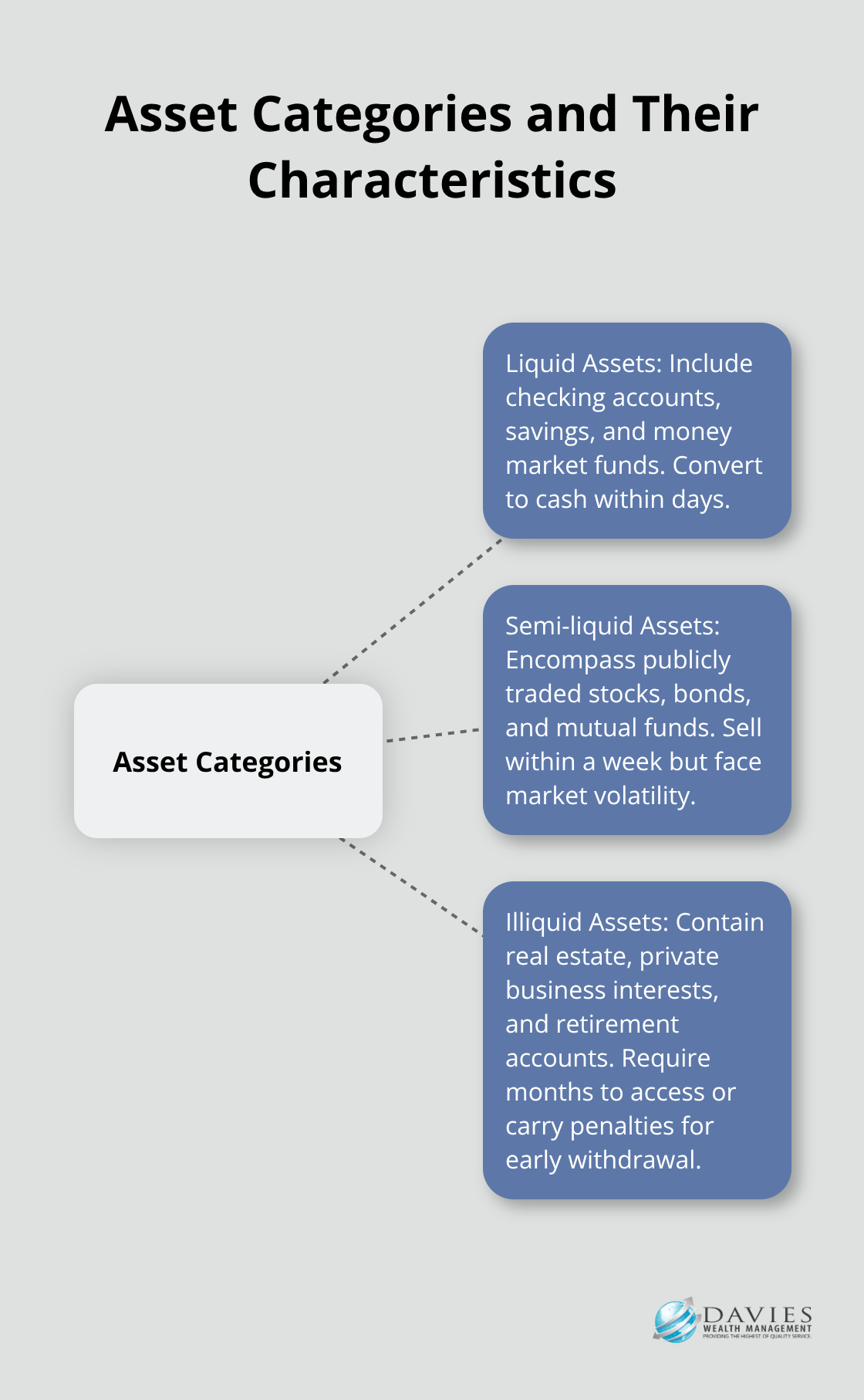 Hub and spoke chart showing three asset categories: Liquid, Semi-liquid, and Illiquid assets, with their key characteristics