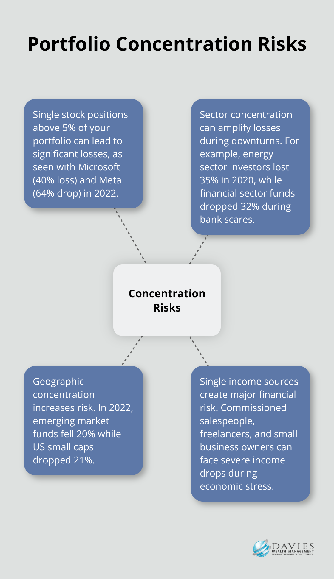Hub and spoke chart illustrating portfolio concentration risks: single stock positions, sector concentration, geographic concentration, and income streams - financial risk management plan