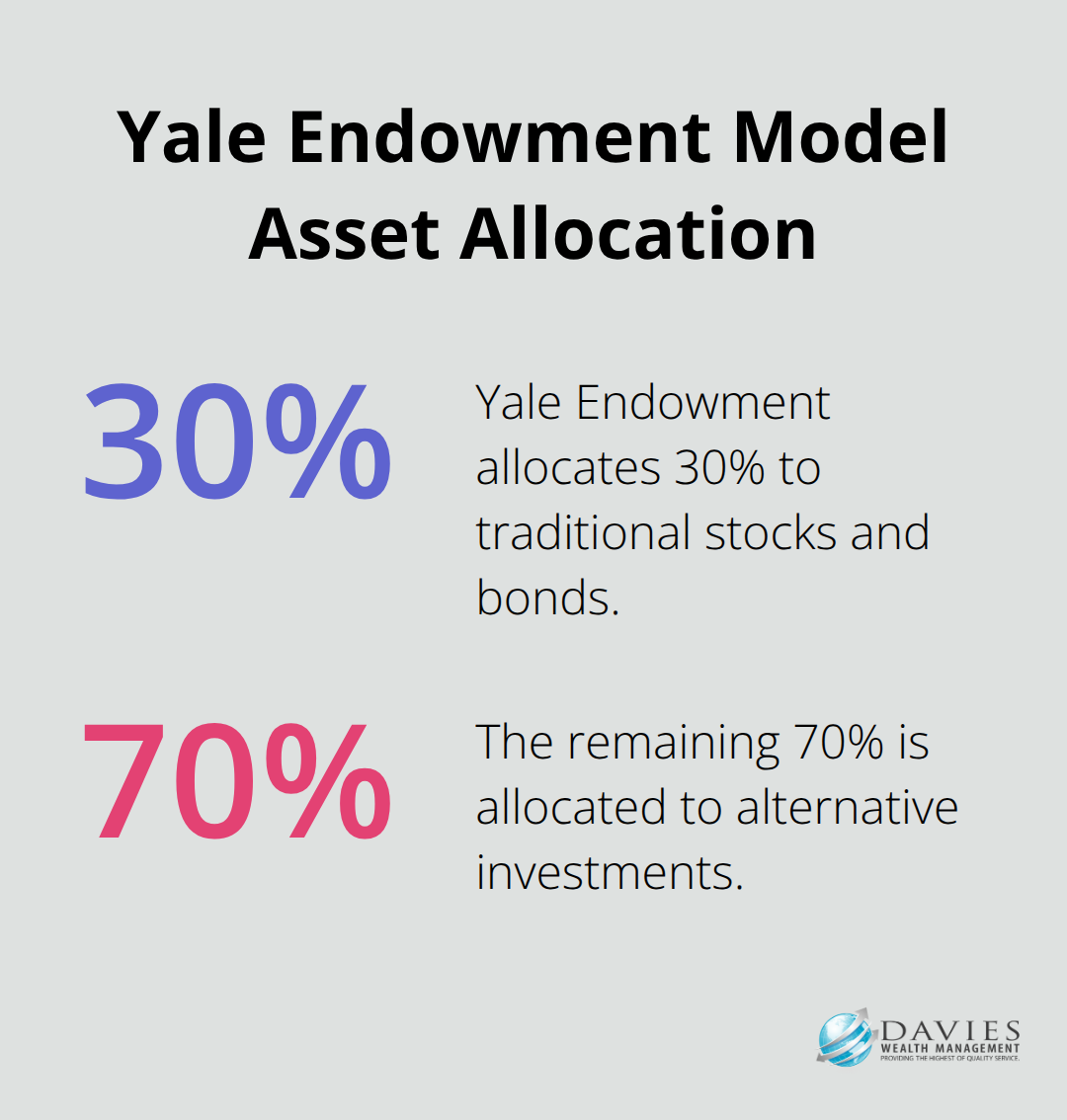 Chart showing Yale Endowment model allocates 30% to traditional stocks and bonds, with 70% in alternative investments - financial risk management plan