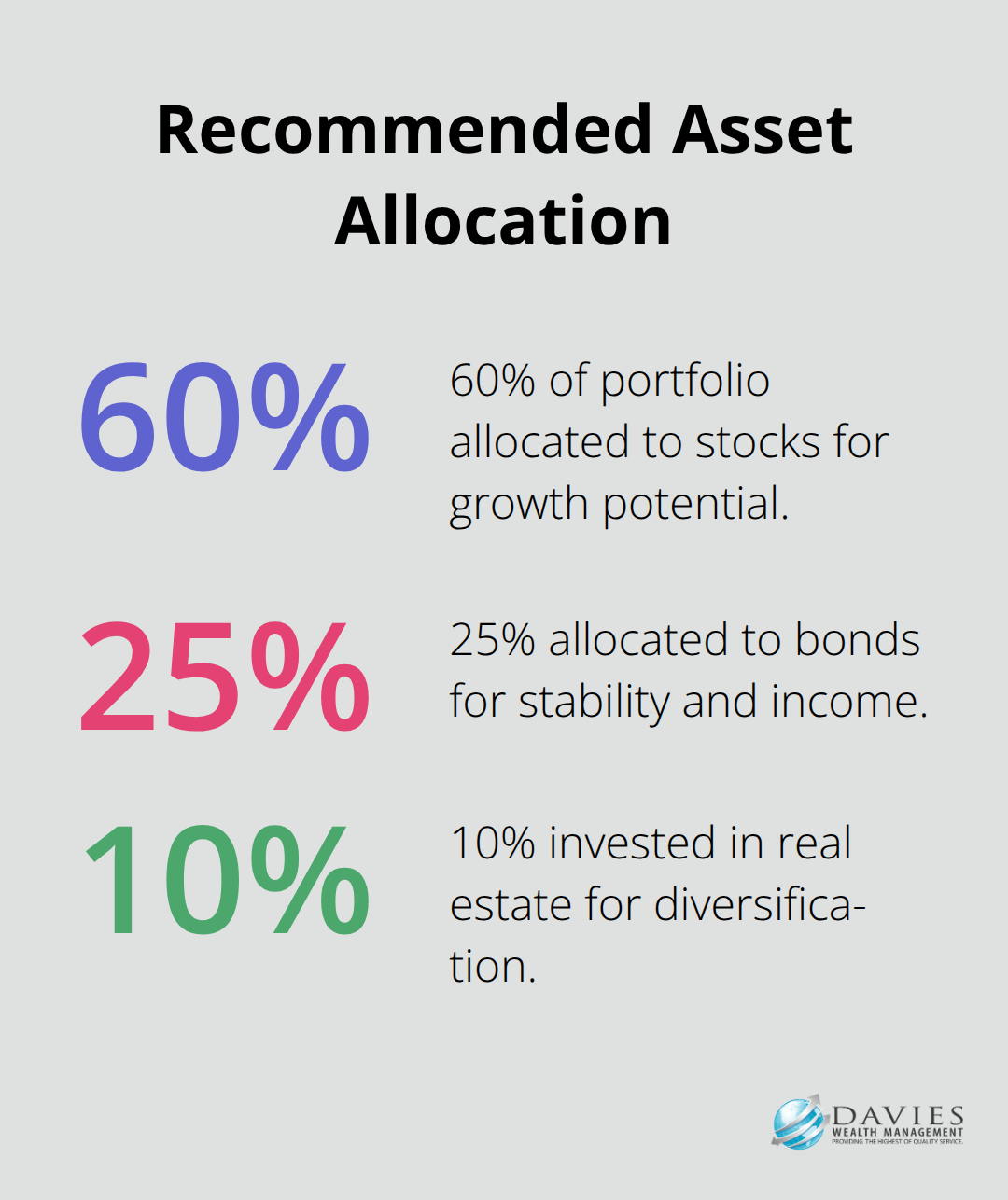 Chart showing recommended asset allocation: 60% stocks, 25% bonds, 10% real estate, and 5% commodities - financial risk management plan