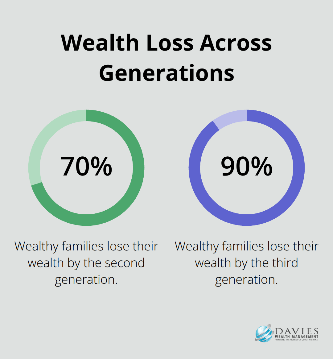 Chart showing 70% of wealthy families lose wealth by second generation, 90% by third generation