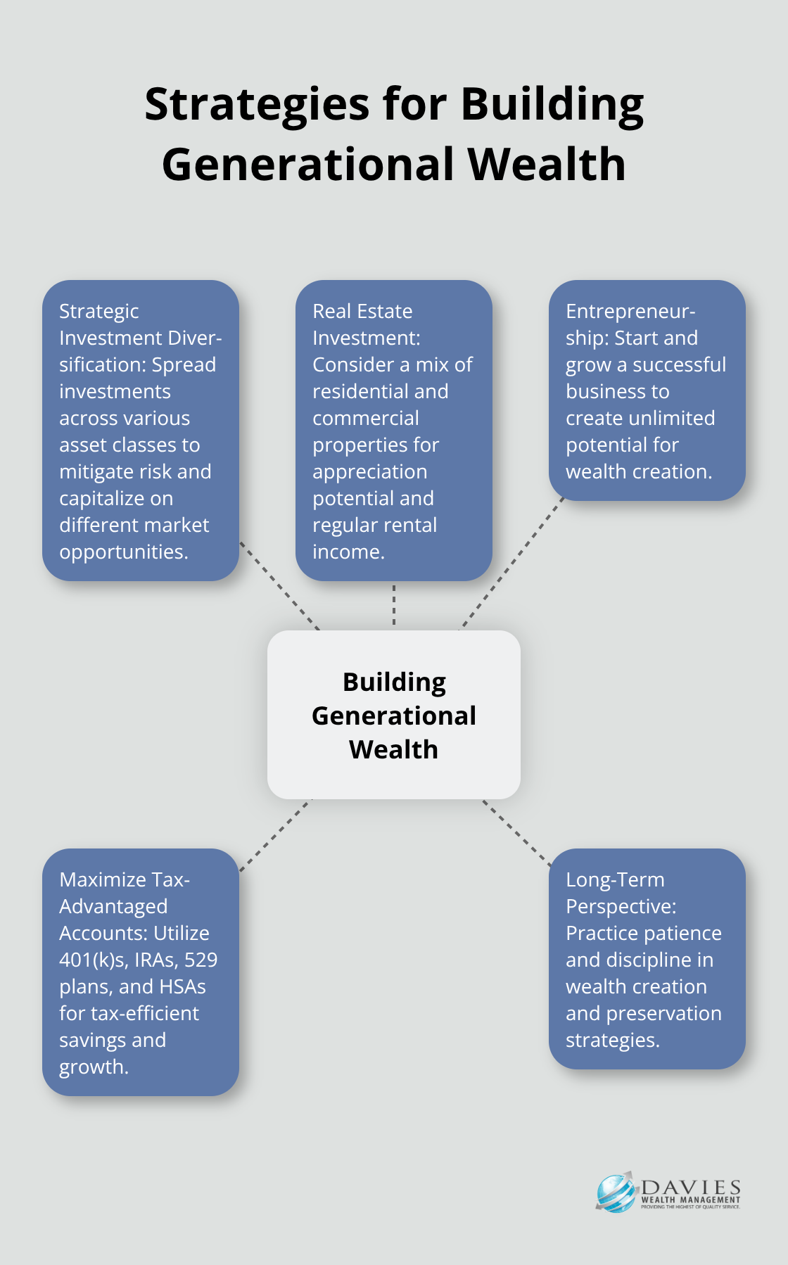 Hub and spoke chart showing five key strategies for building generational wealth - how to build generational wealth