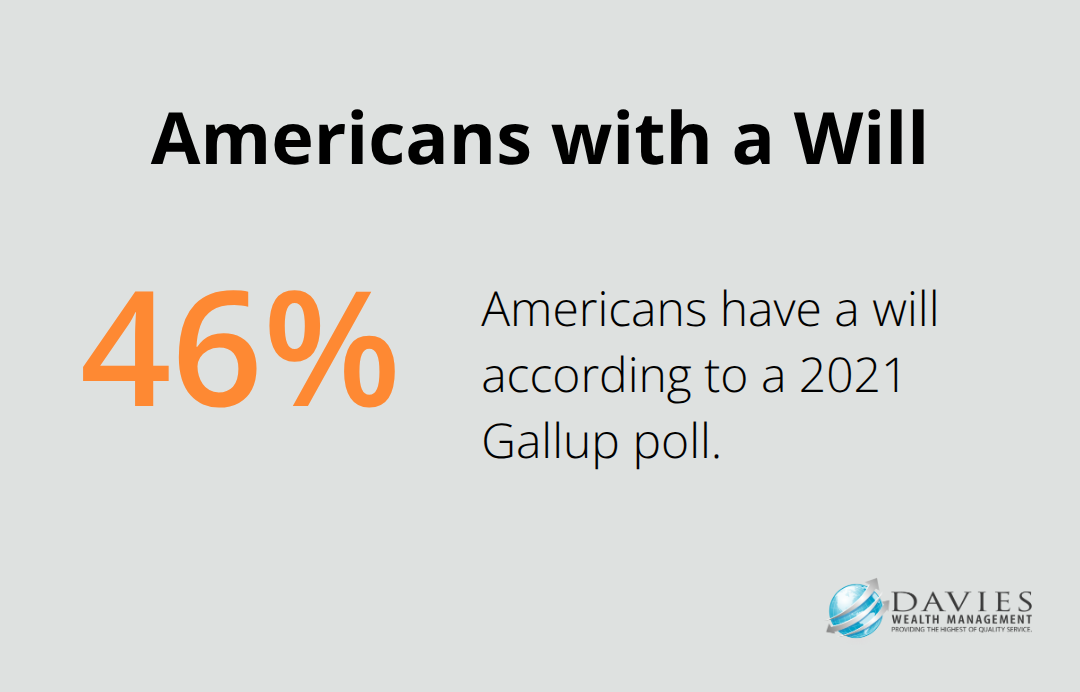 Chart showing 46% of Americans have a will according to a 2021 Gallup poll - how to build generational wealth