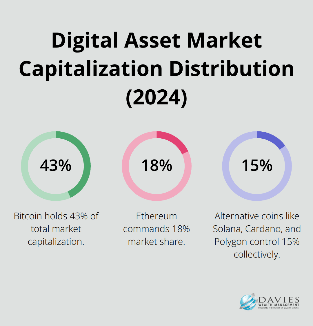 Pie chart showing Bitcoin at 43%, Ethereum at 18%, and alternative coins at 15% of total market capitalization