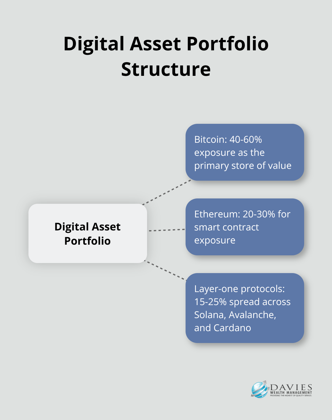 Hub and spoke chart showing recommended allocation of digital assets with Bitcoin, Ethereum, and other layer-one protocols - how to manage digital assets