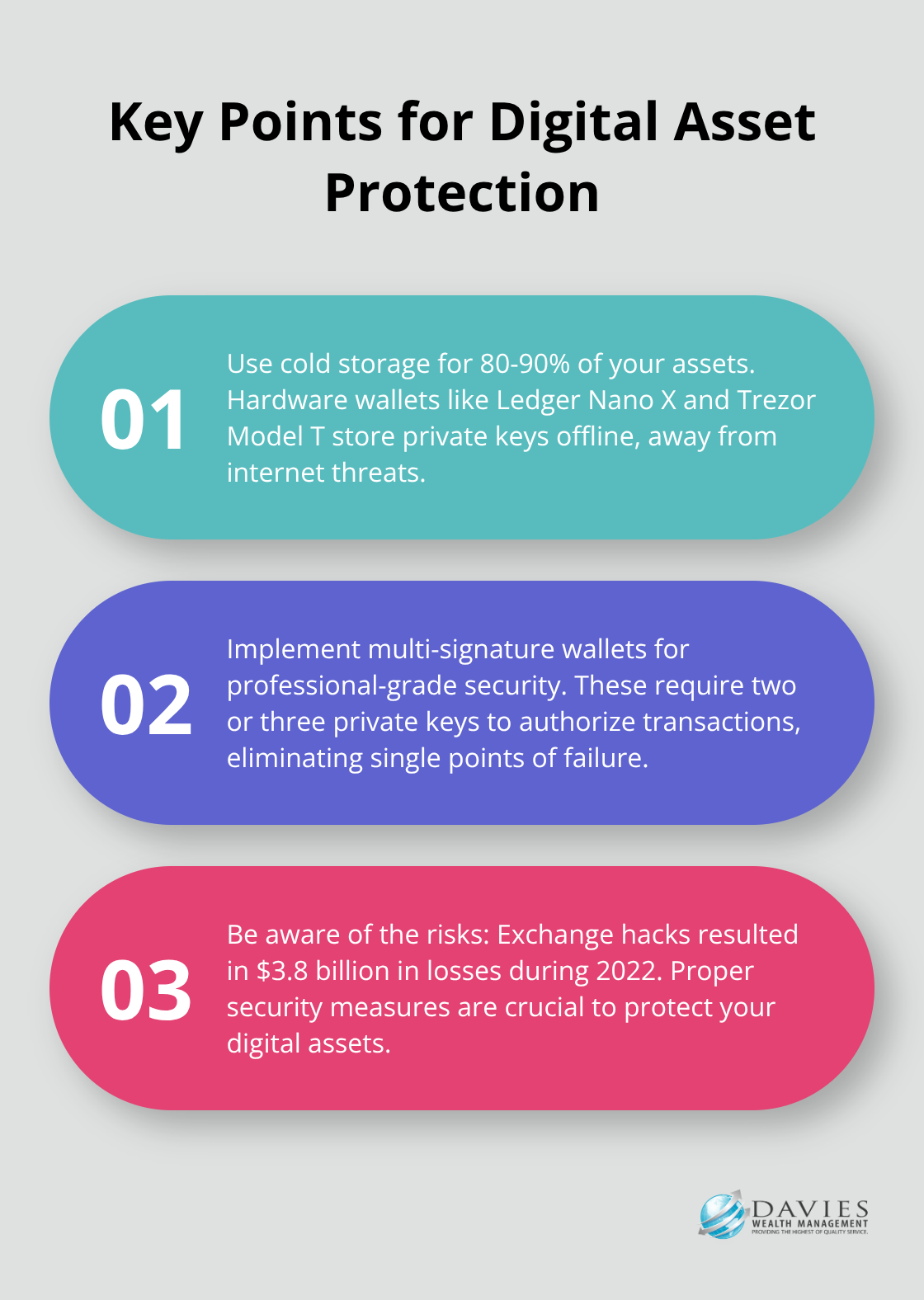 Ordered list chart showing three key points for protecting digital assets, including cold storage, multi-signature wallets, and the impact of exchange hacks - how to manage digital assets