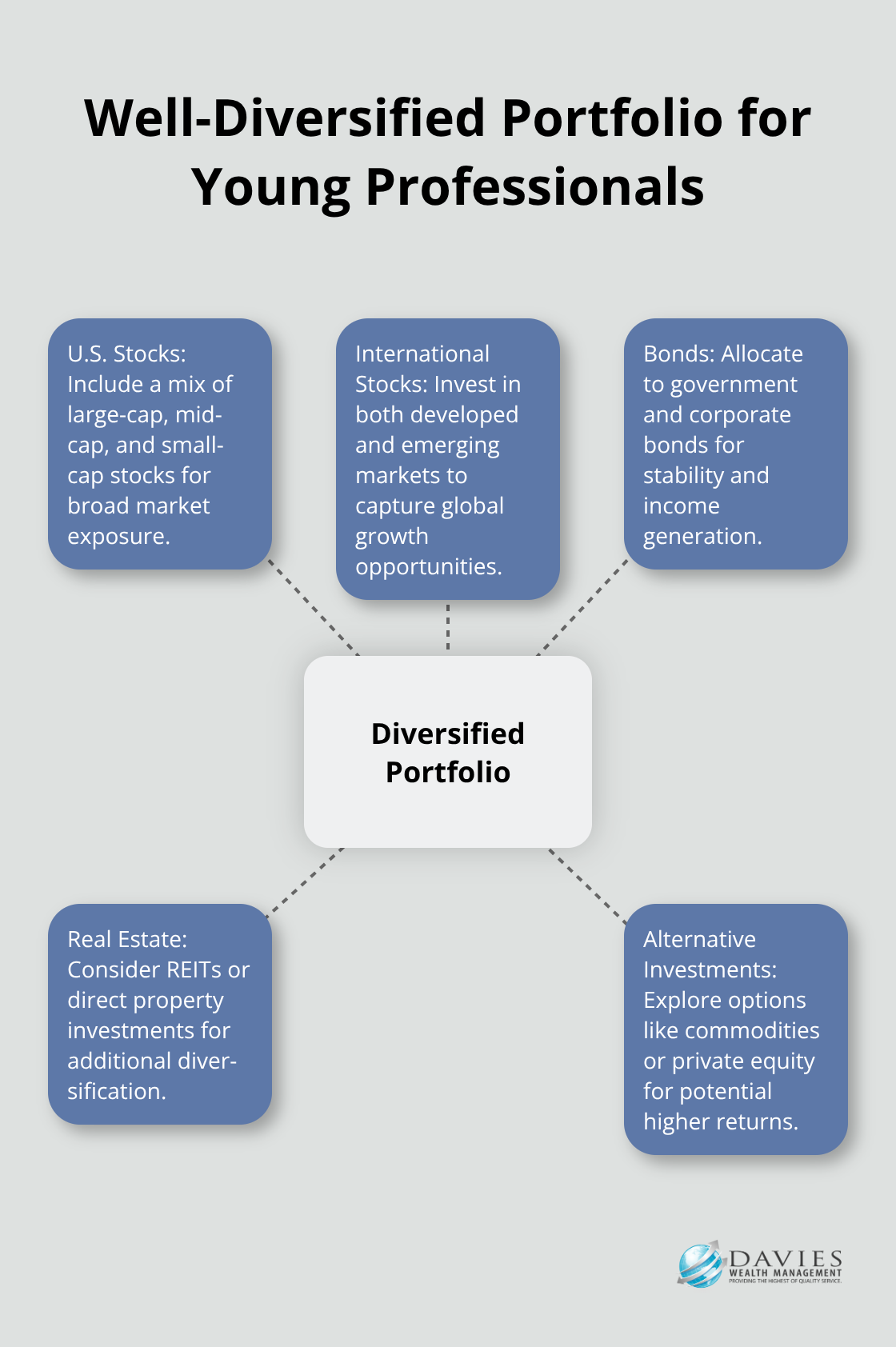Hub and spoke chart showing the components of a well-diversified investment portfolio for young professionals