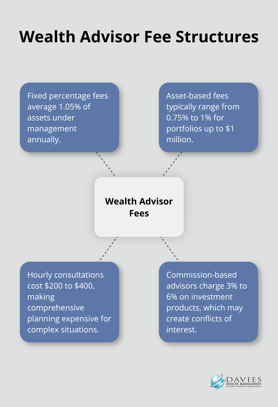 Hub and spoke chart illustrating different fee structures for wealth advisors - is a wealth advisor worth it