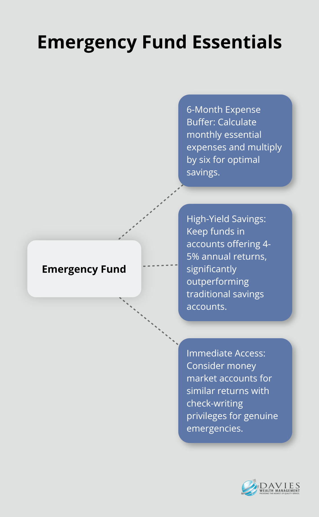 Hub and spoke chart showing key components of an emergency fund: 6-month expense buffer, high-yield savings, and immediate access. - parts of a financial plan