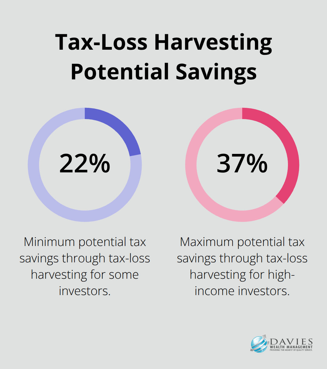 Percentage chart showing potential tax savings through tax-loss harvesting: 22% to 37% depending on tax bracket.