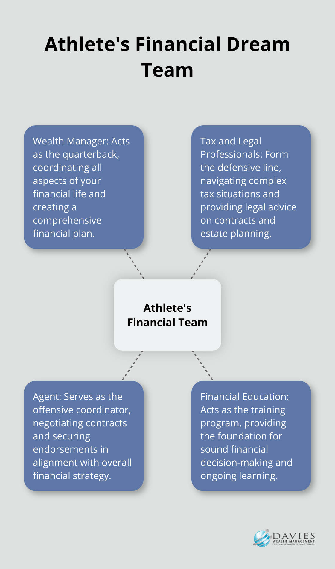 Hub and spoke chart showing the key members of an athlete's financial team: Wealth Manager, Tax and Legal Professionals, Agent, and Financial Education - specialized financial planning for athletes