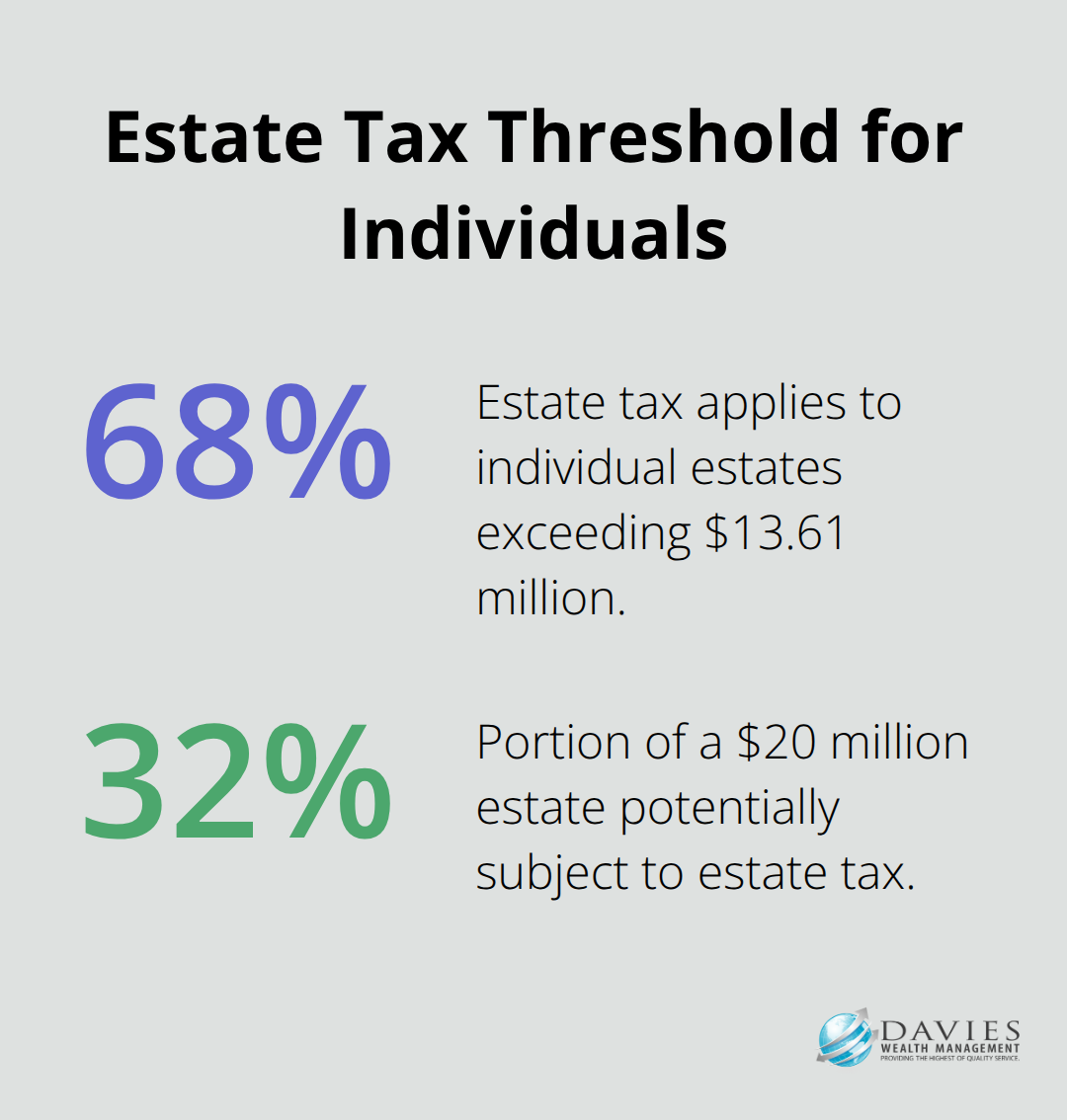Chart showing the $13.61 million estate tax threshold for individuals