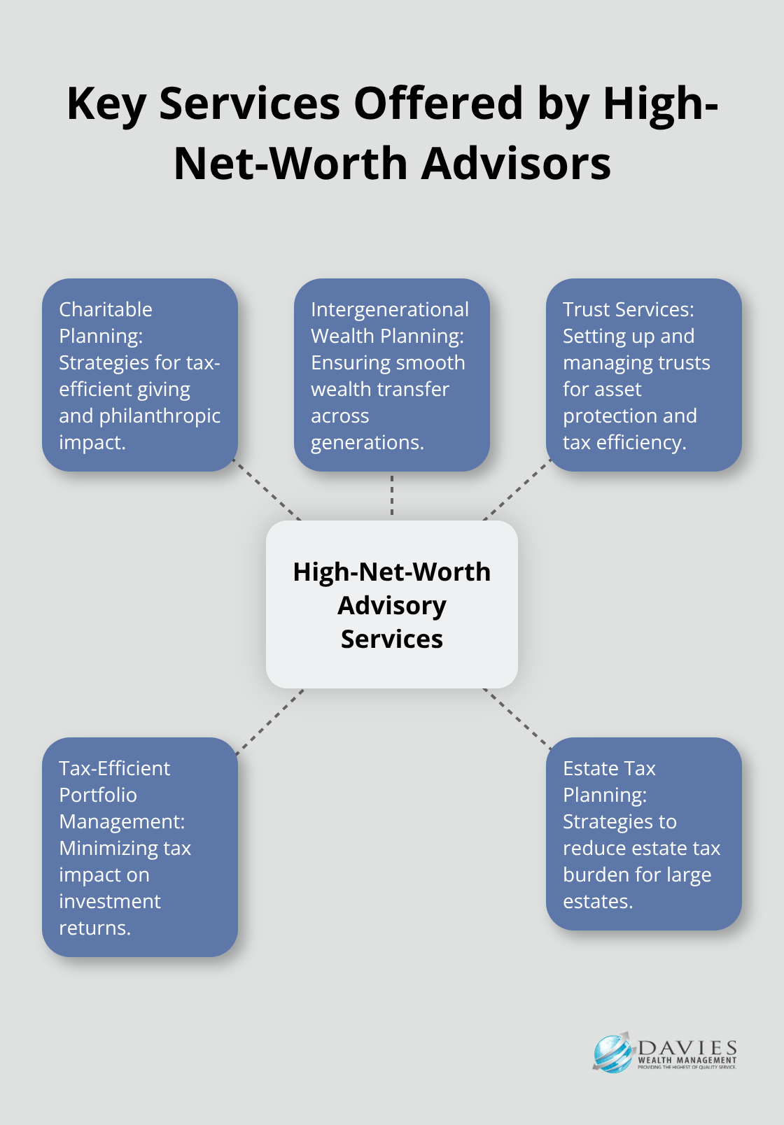 Hub and spoke chart displaying key services offered by high-net-worth financial advisors - sudden wealth financial advisor