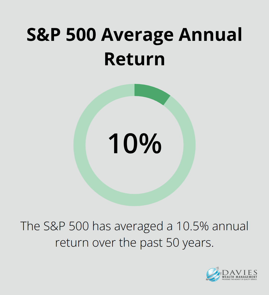 Chart showing the S&P 500's average annual return of 10.5% over the past 50 years - sudden wealth financial advisor
