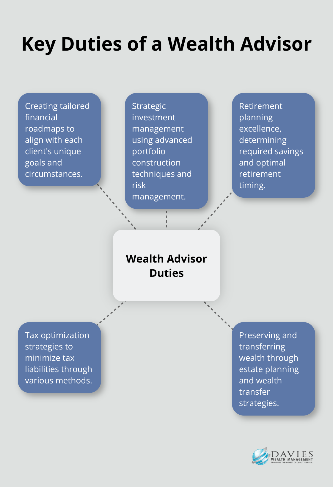 A hub and spoke chart illustrating the main responsibilities of a wealth advisor, including financial roadmaps, investment management, retirement planning, tax optimization, and wealth preservation.