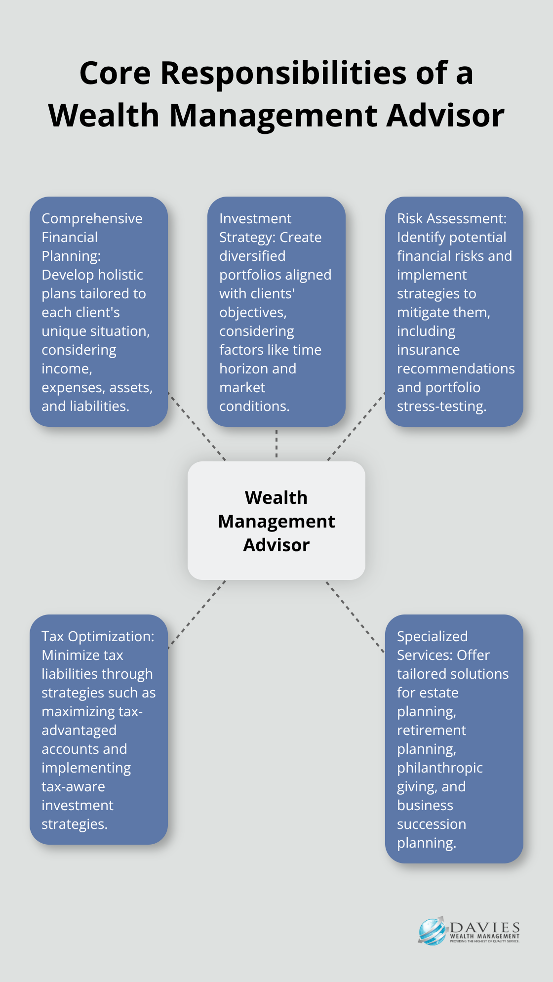 A hub and spoke chart illustrating the five core responsibilities of a wealth management advisor: Comprehensive Financial Planning, Investment Strategy, Risk Assessment, Tax Optimization, and Specialized Services. - what does a wealth management advisor do