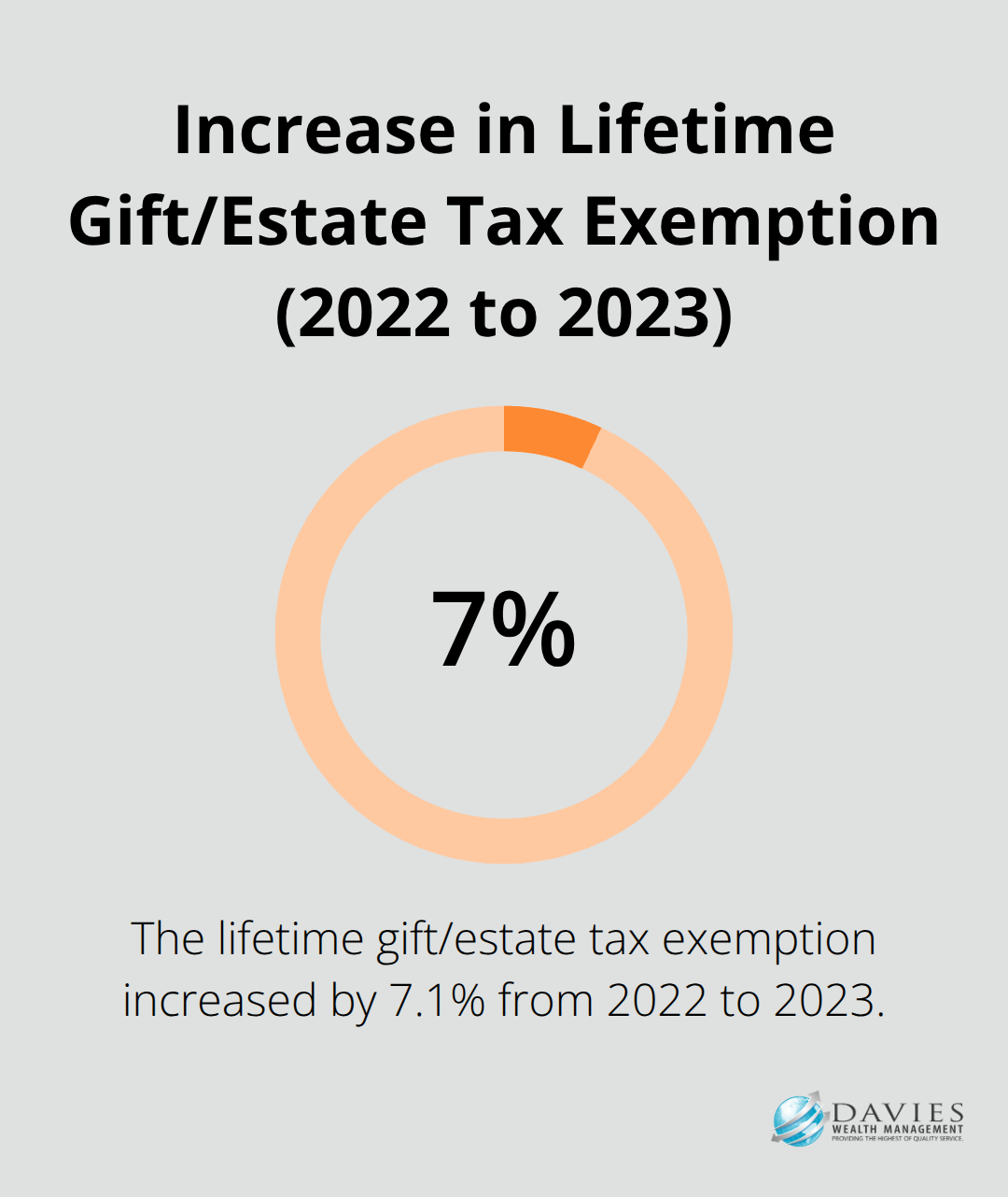A percentage chart showing the 7.1% increase in lifetime gift/estate tax exemption from $12.06 million in 2022 to $12.92 million in 2023.