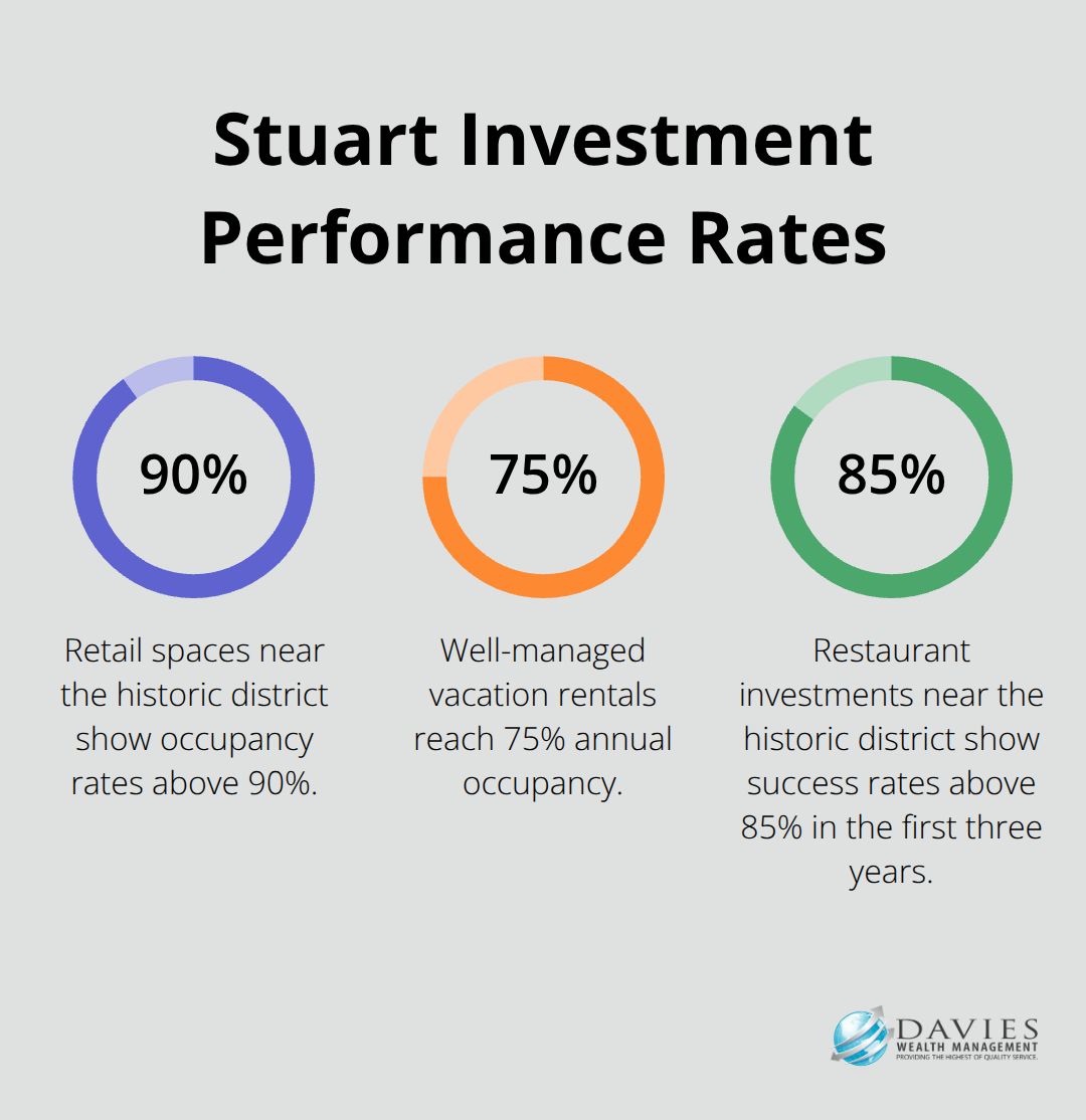 Key performance percentages for Stuart investments, including retail occupancy, vacation rental occupancy, and restaurant success rates. - Alternative investments