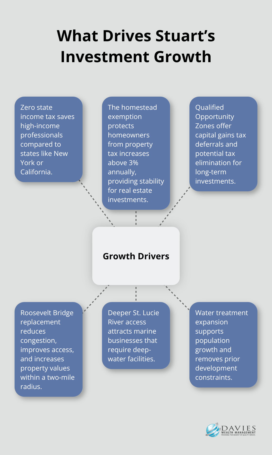 Hub-and-spoke chart showing tax and infrastructure factors driving investment growth in Stuart, Florida. - Alternative investments