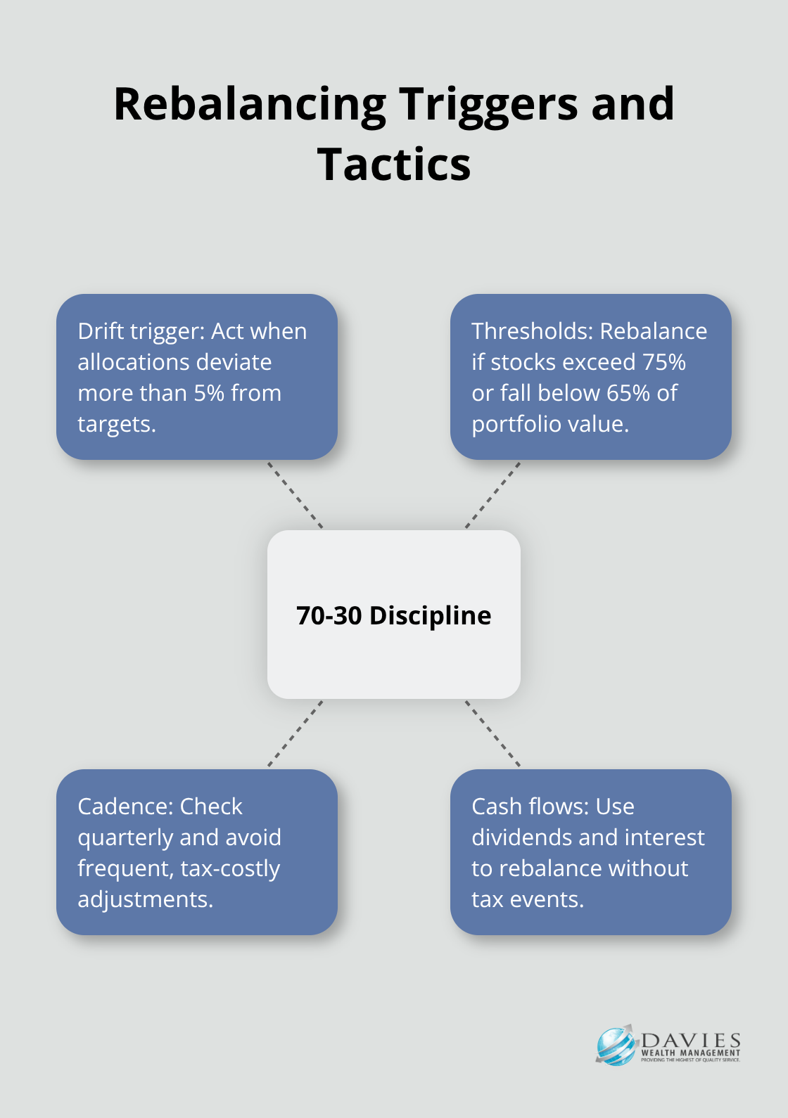 When and how to rebalance a 70-30 portfolio for tax-aware risk control. - Asset allocation