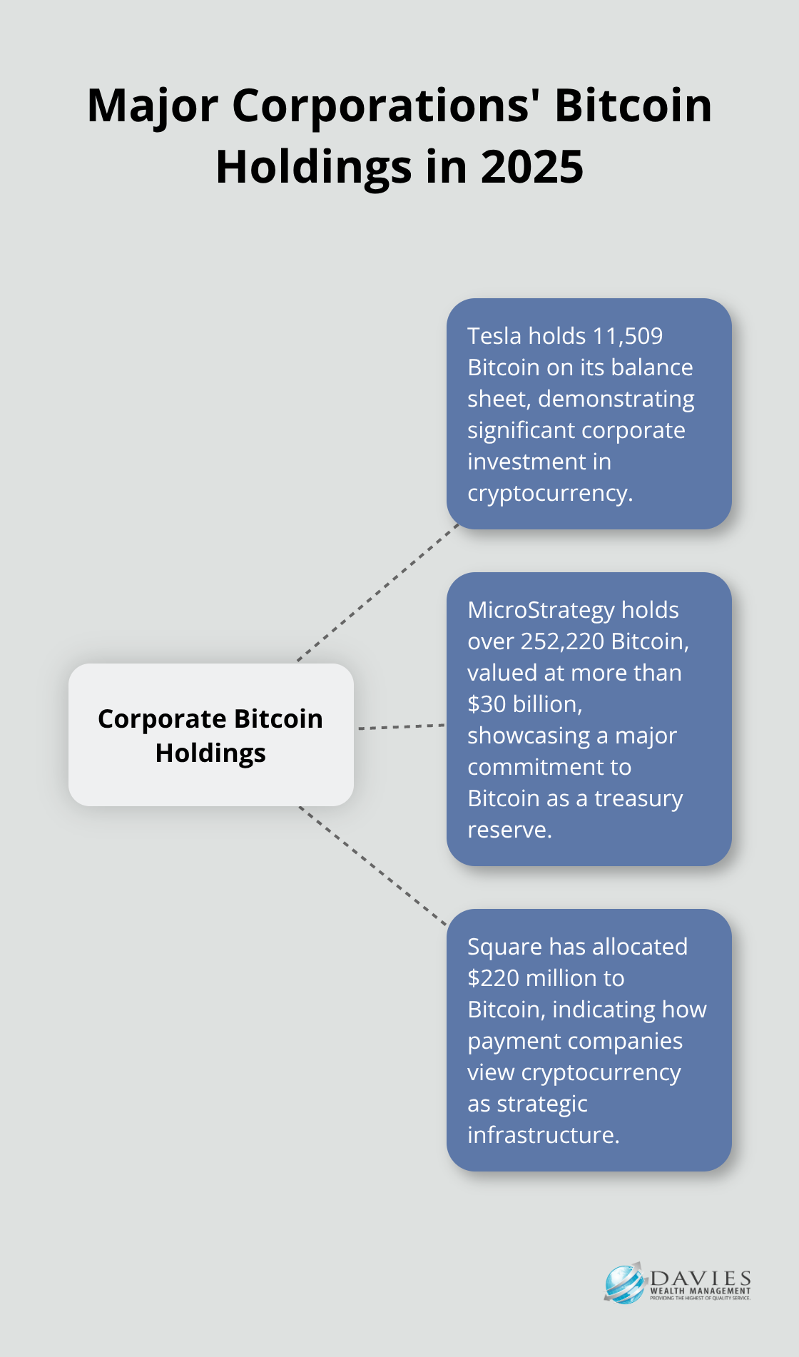 Hub and spoke chart showing Bitcoin holdings: Tesla with 11,509 BTC, MicroStrategy with 252,220 BTC, and Square with $220 million allocation