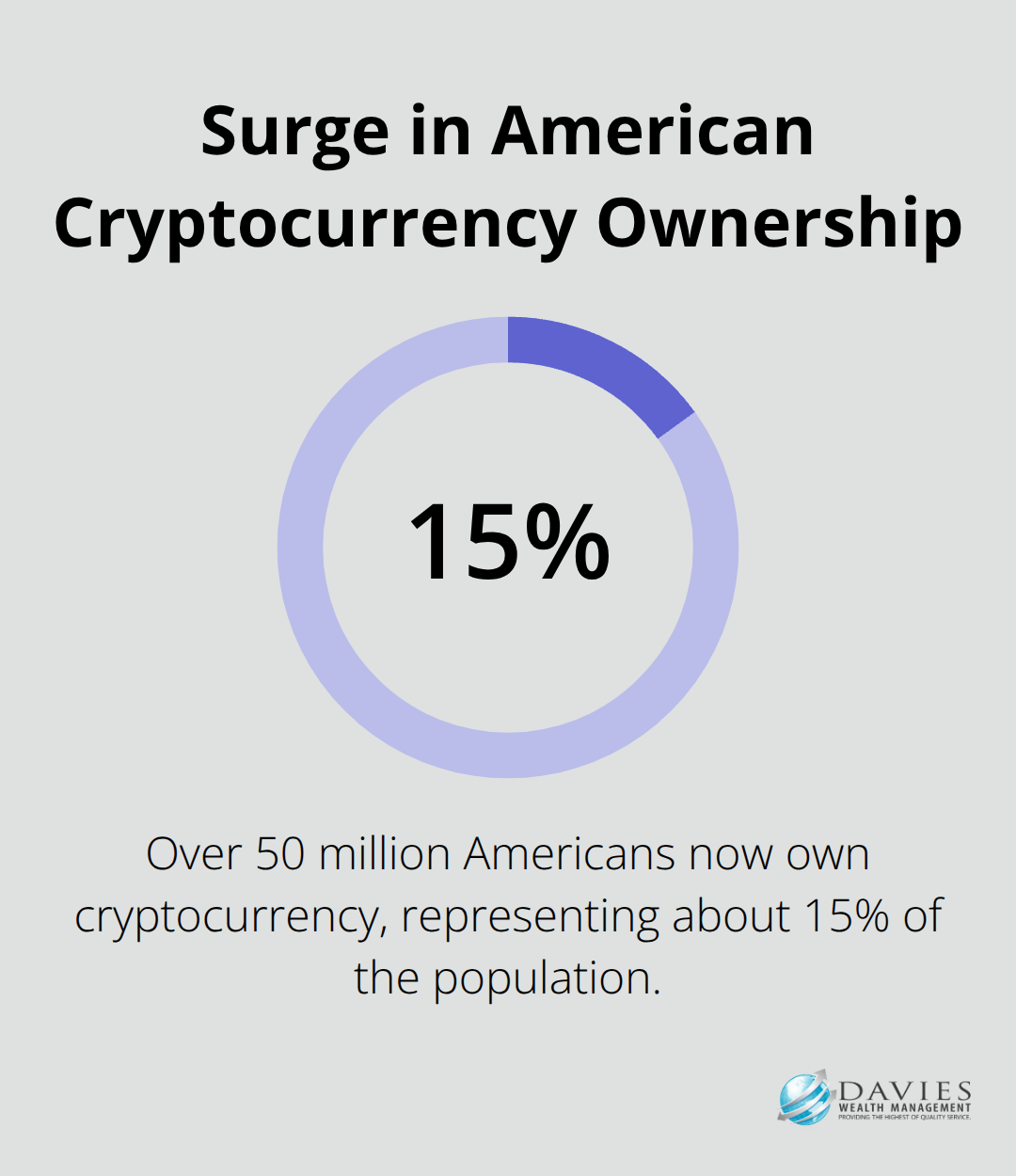 Chart showing that over 50 million Americans now own cryptocurrency, highlighting the growing importance of including digital assets in estate plans.