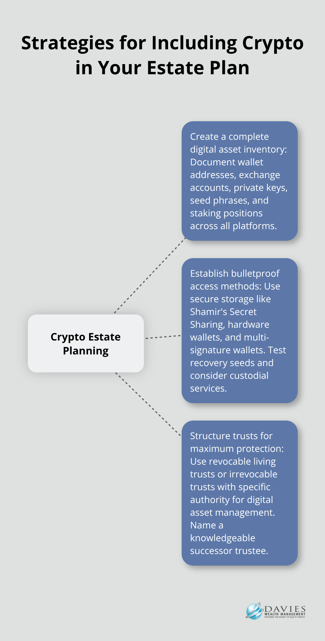 Hub and spoke chart illustrating three key strategies for including cryptocurrency in estate planning: creating a digital asset inventory, establishing access methods, and structuring trusts. - Crypto estate planning