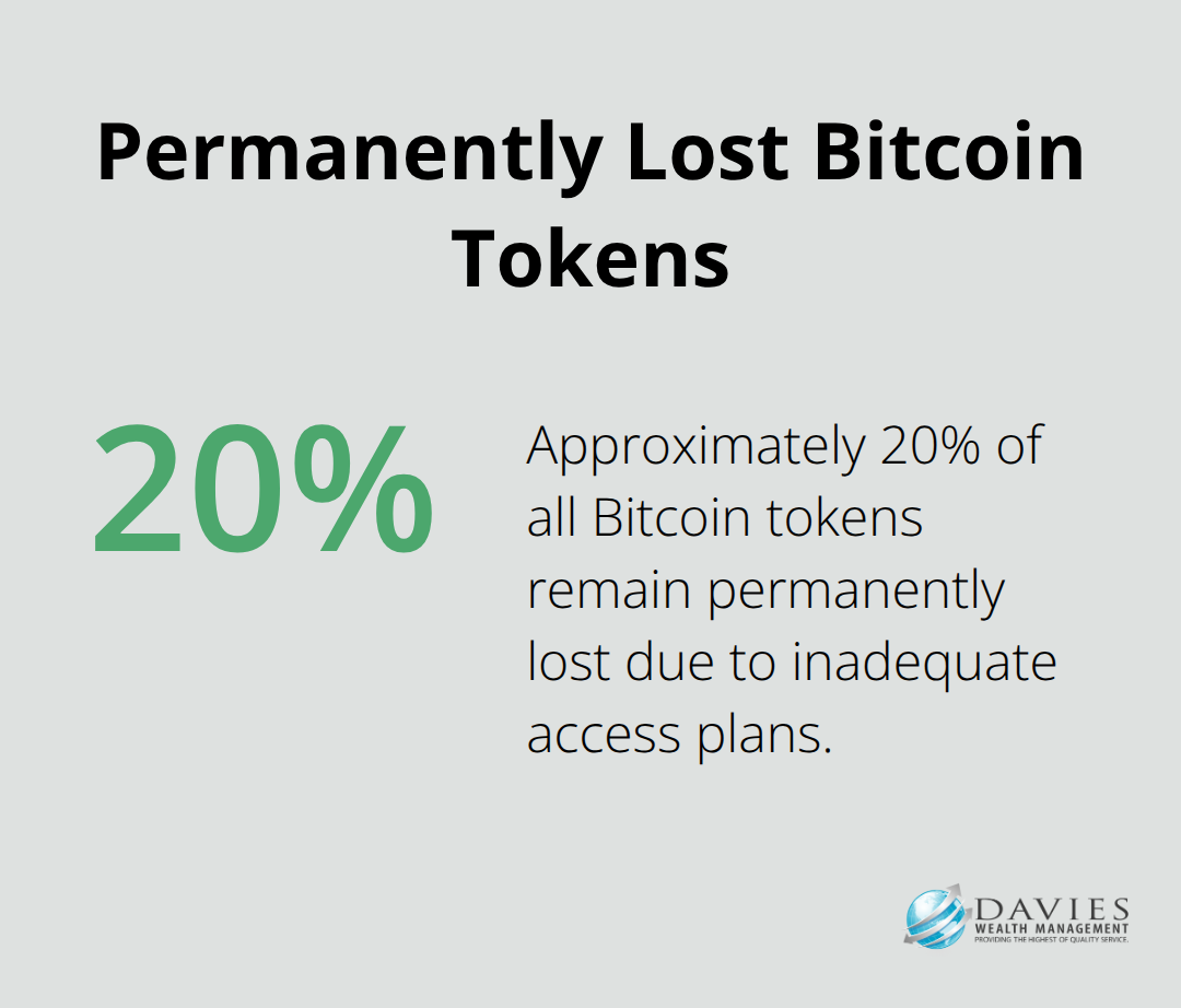 Chart showing that approximately 20% of all Bitcoin tokens are permanently lost due to inadequate access plans, highlighting the importance of proper crypto estate planning.