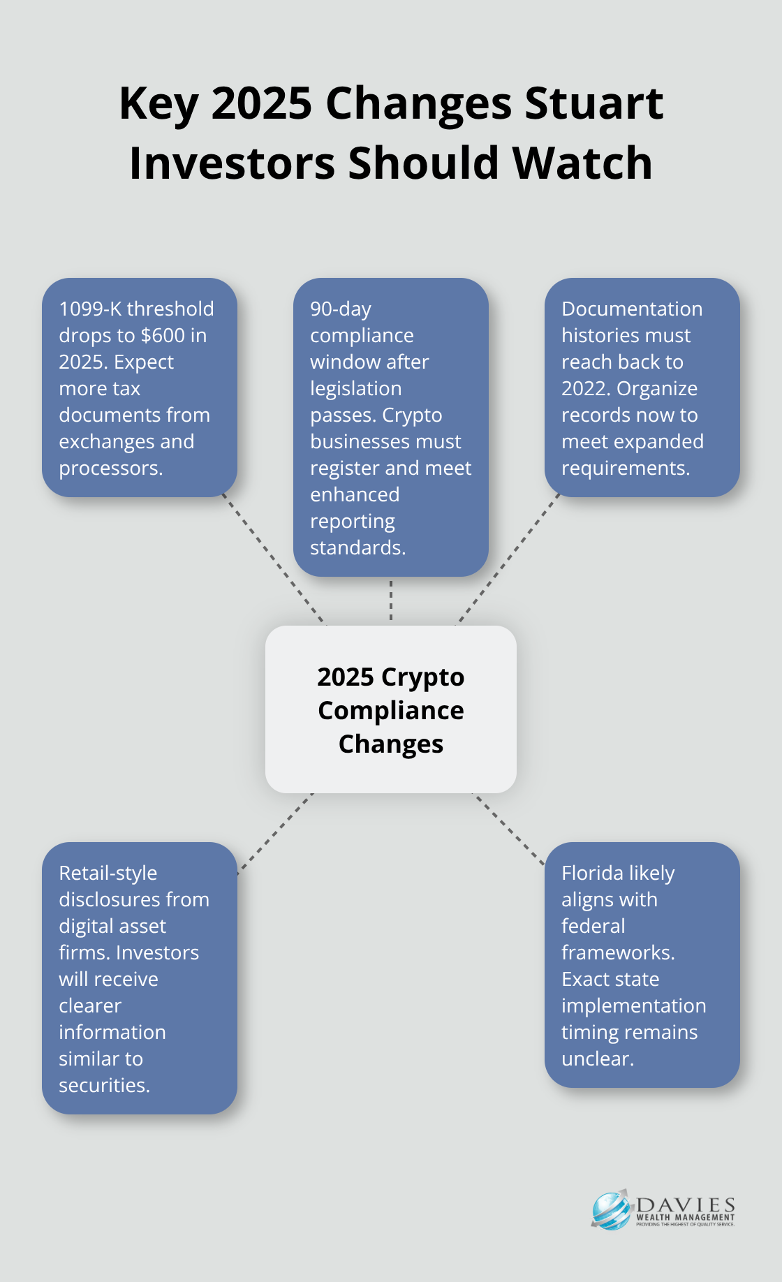 Hub-and-spoke diagram of major U.S. crypto compliance changes in 2025 affecting Stuart investors. - Crypto regulations