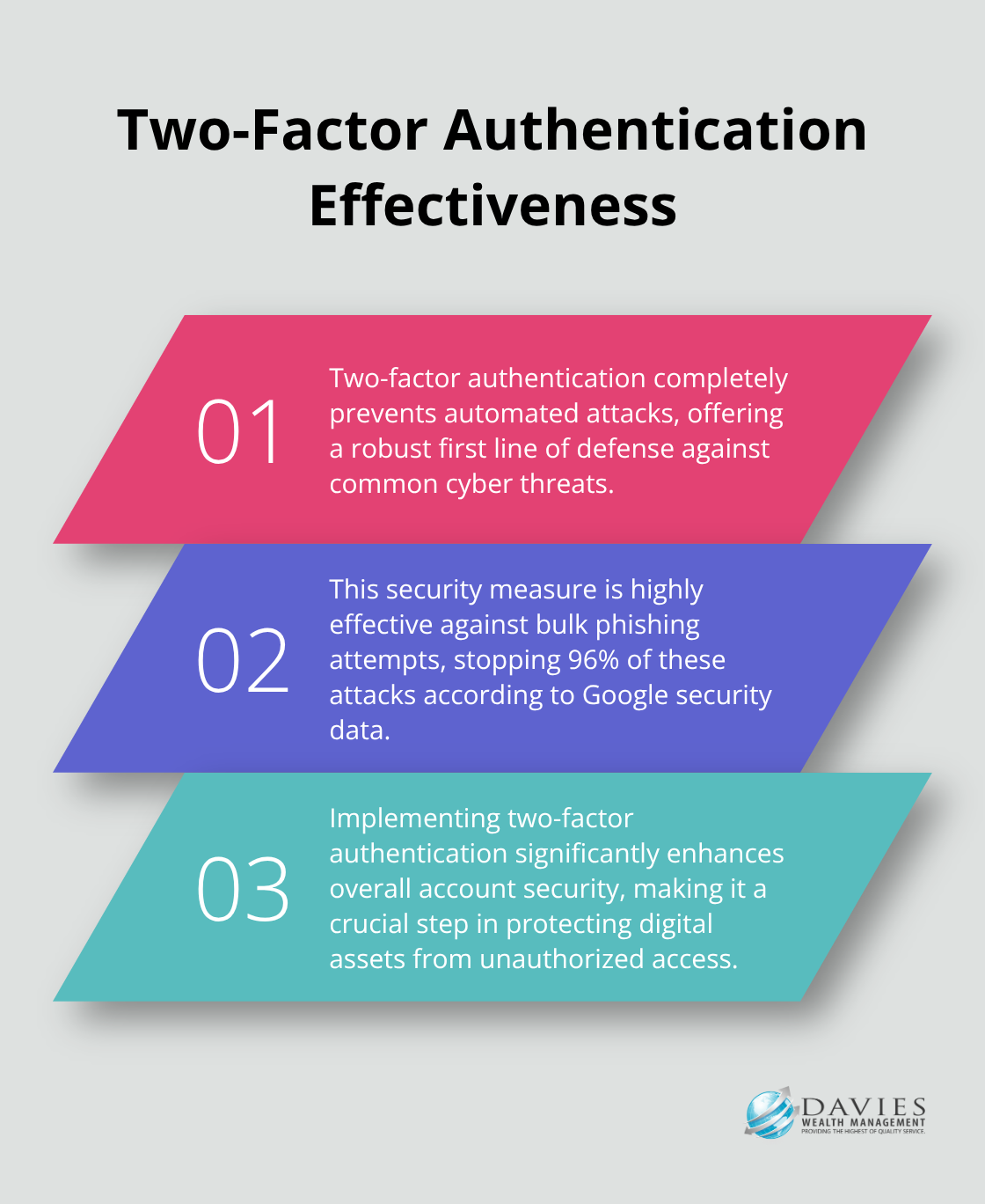 Chart showing the effectiveness of two-factor authentication in preventing automated attacks and bulk phishing attempts - Digital assets