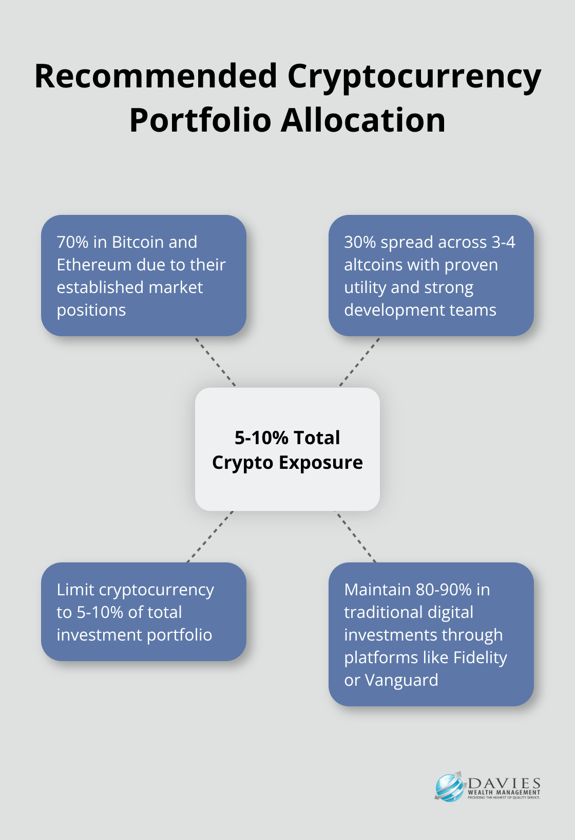 Chart showing recommended cryptocurrency portfolio allocation with a central hub for total crypto exposure and spokes for specific allocations - Digital assets