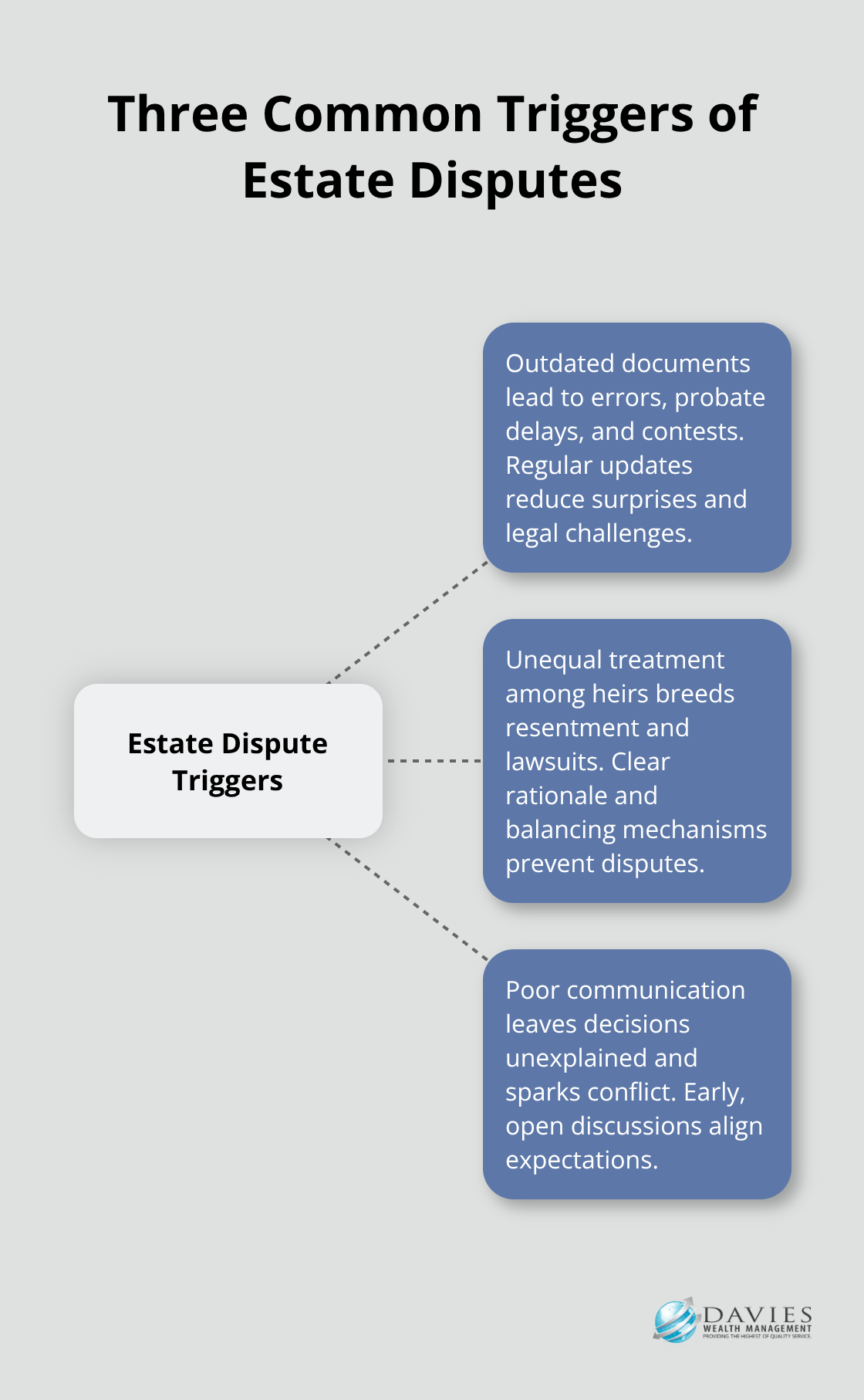 Visual showing main causes of estate conflicts in U.S. families - Estate disputes
