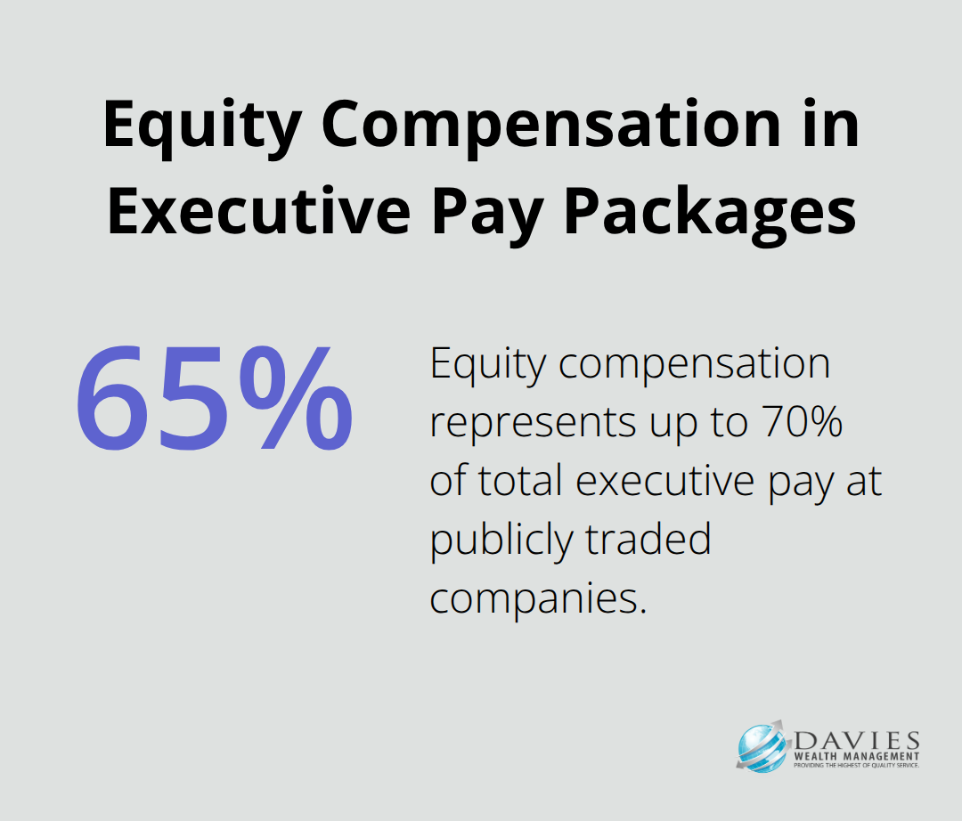 Chart showing equity compensation represents 60% to 70% of total executive pay at publicly traded companies