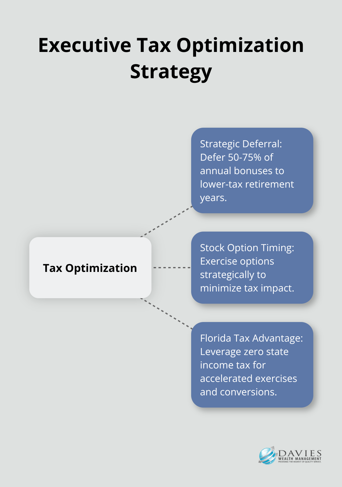 Hub and spoke chart showing key components of tax optimization strategy for executives - Executive compensation