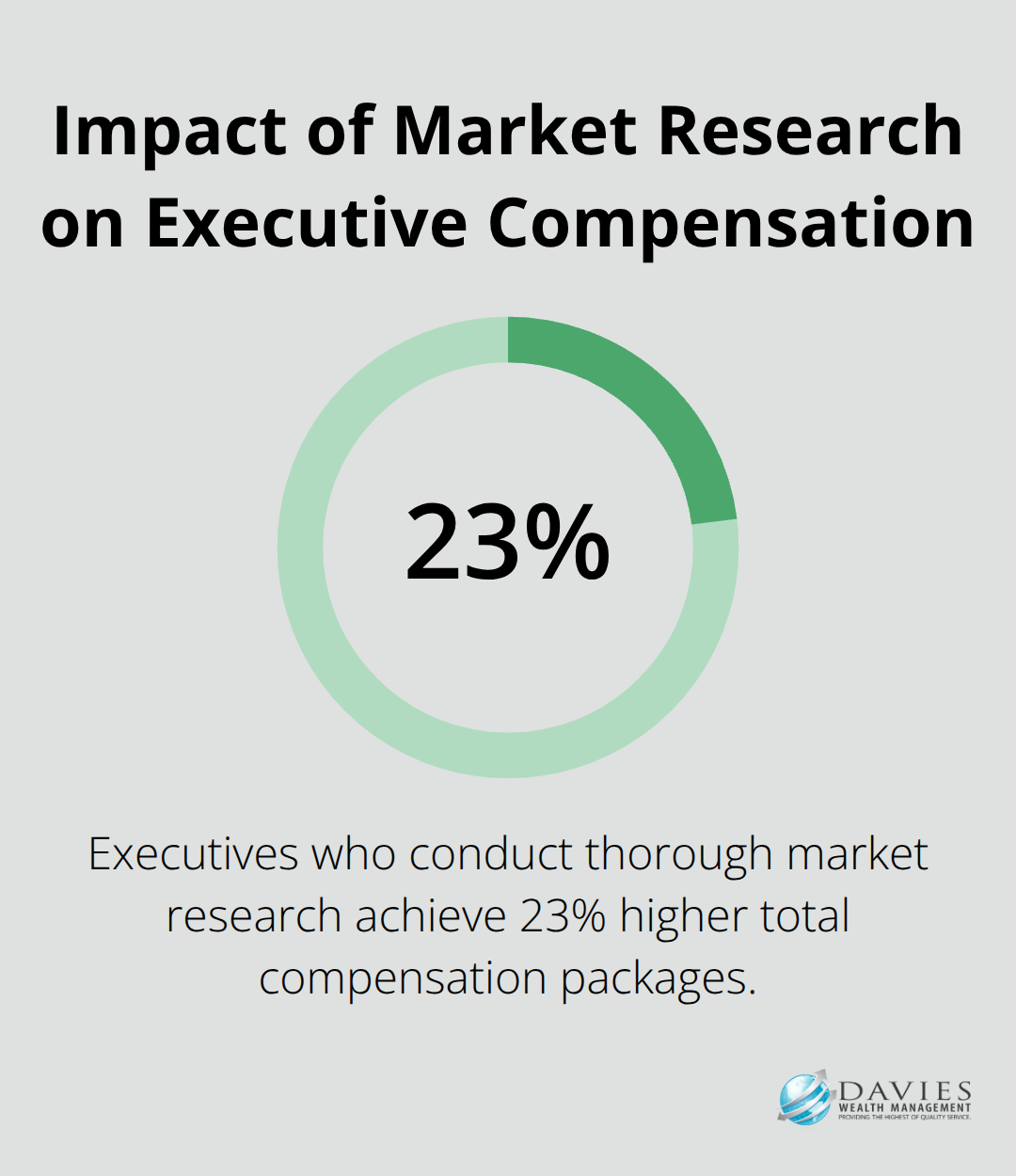 Chart showing executives who conduct thorough market research achieve 23% higher total compensation packages - Executive compensation