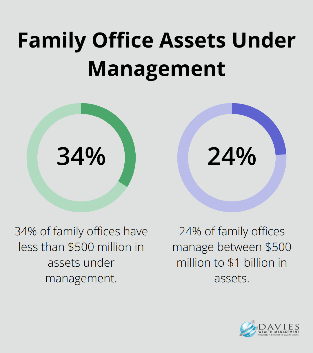 Pie chart showing 34% of family offices manage less than $500 million, and 24% manage between $500 million to $1 billion